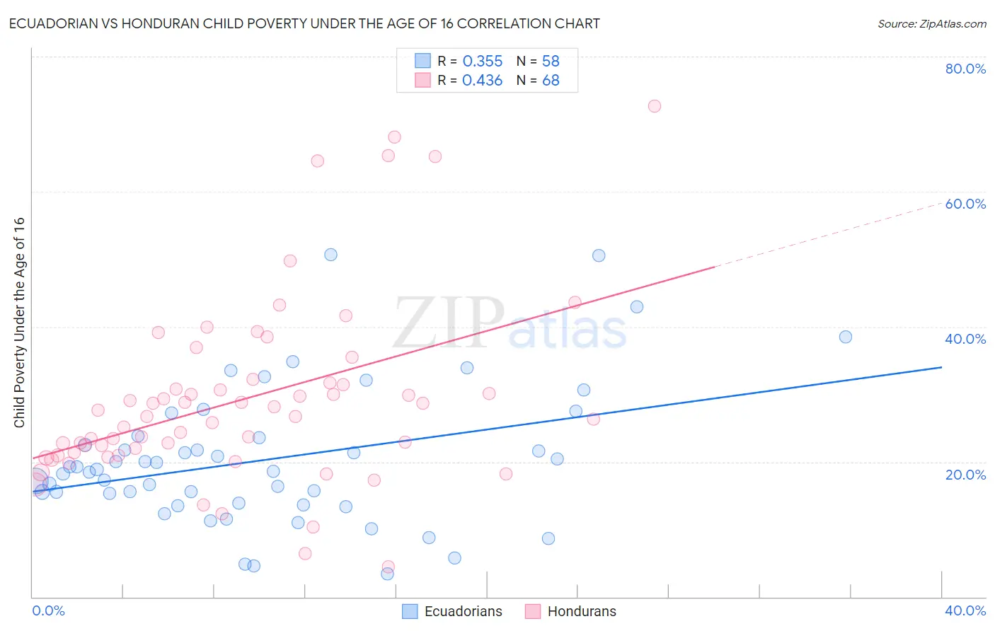Ecuadorian vs Honduran Child Poverty Under the Age of 16