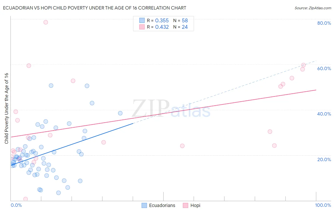 Ecuadorian vs Hopi Child Poverty Under the Age of 16