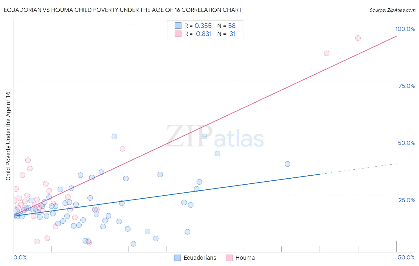 Ecuadorian vs Houma Child Poverty Under the Age of 16