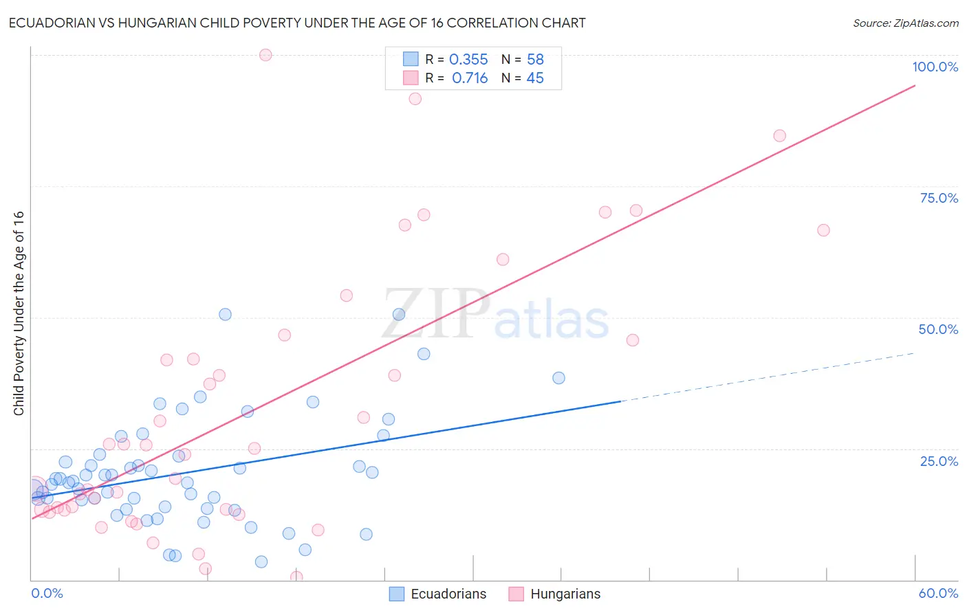 Ecuadorian vs Hungarian Child Poverty Under the Age of 16