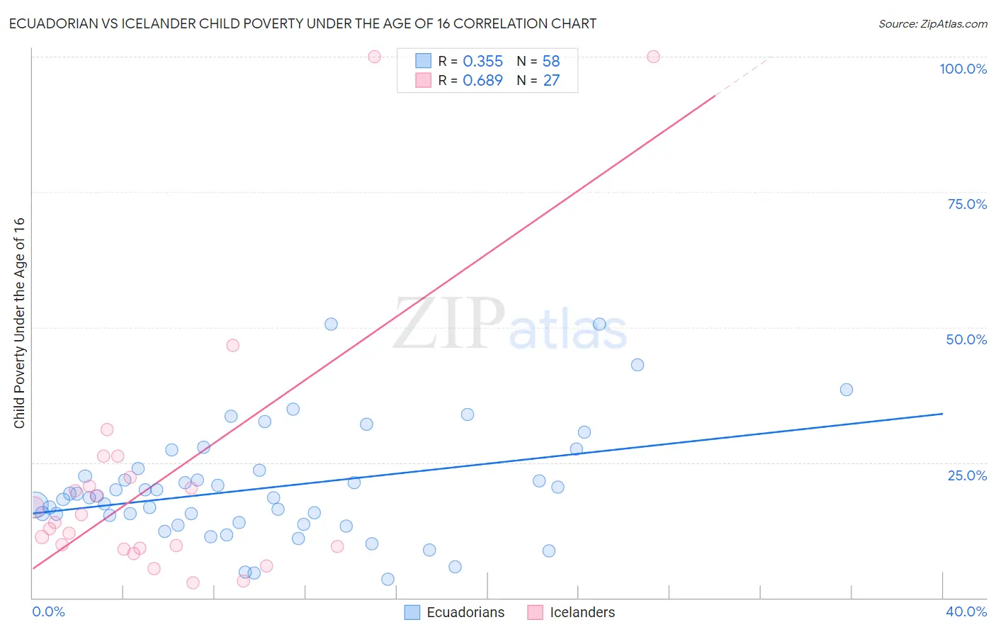 Ecuadorian vs Icelander Child Poverty Under the Age of 16