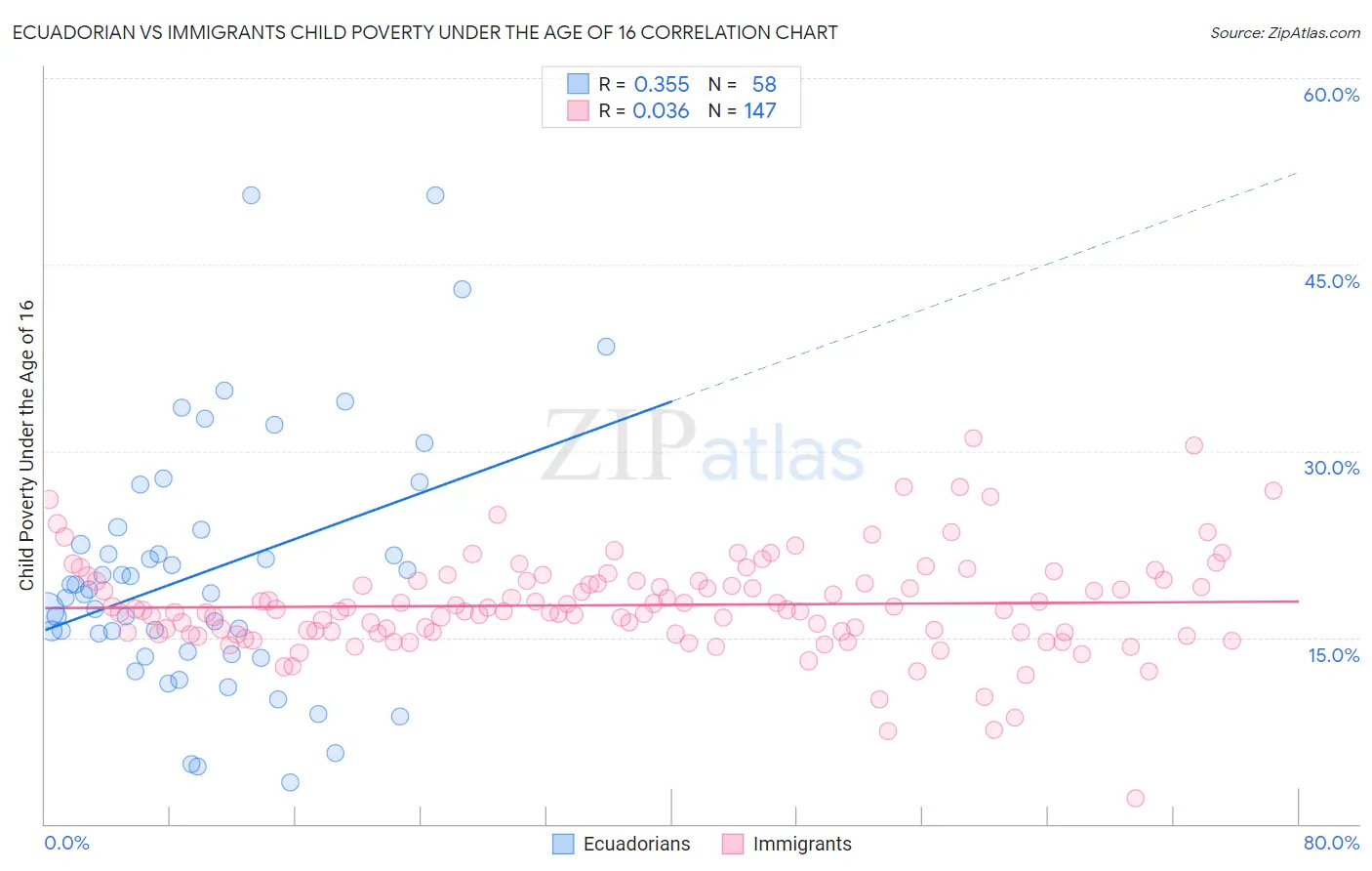 Ecuadorian vs Immigrants Child Poverty Under the Age of 16
