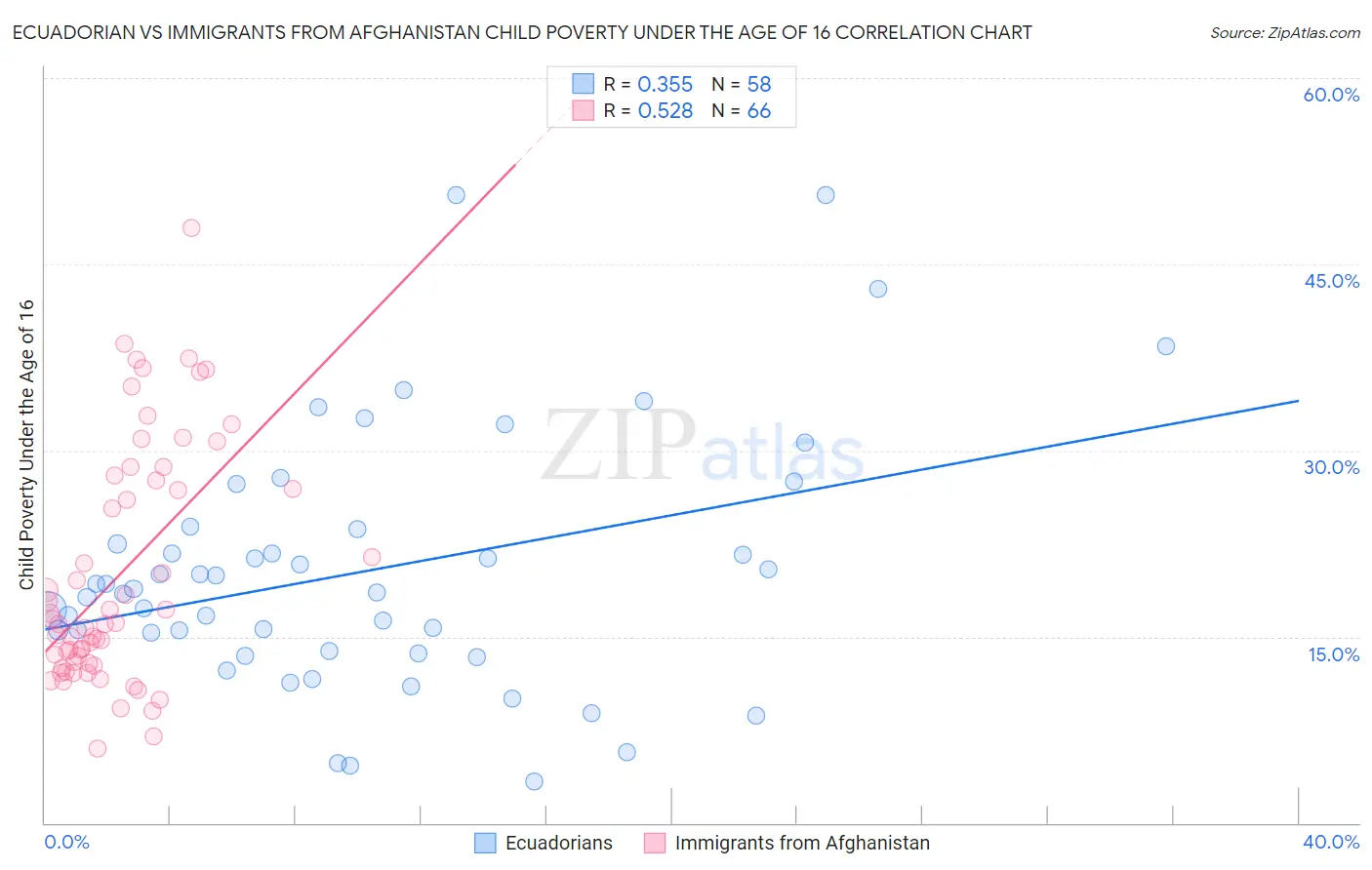Ecuadorian vs Immigrants from Afghanistan Child Poverty Under the Age of 16
