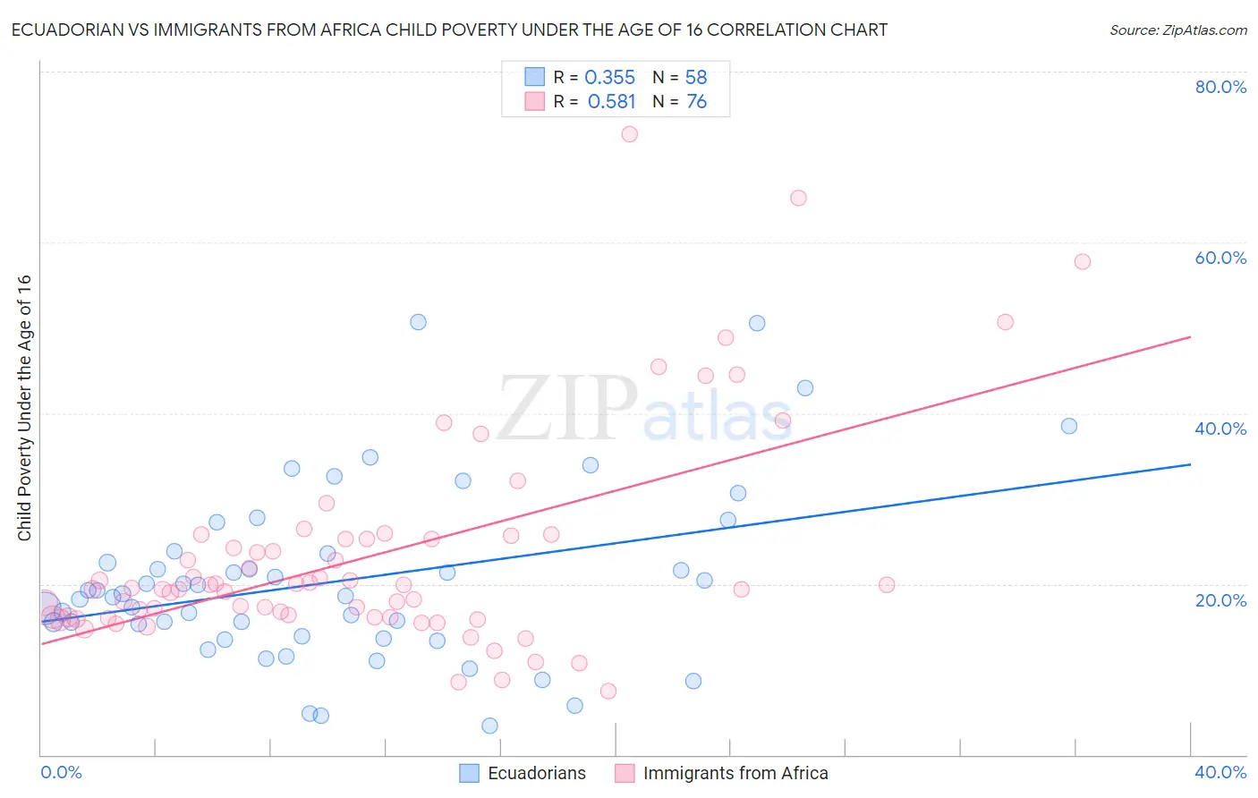 Ecuadorian vs Immigrants from Africa Child Poverty Under the Age of 16