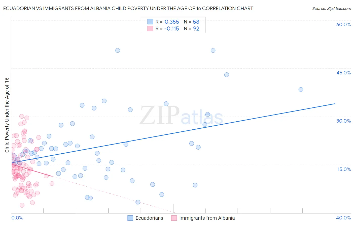 Ecuadorian vs Immigrants from Albania Child Poverty Under the Age of 16