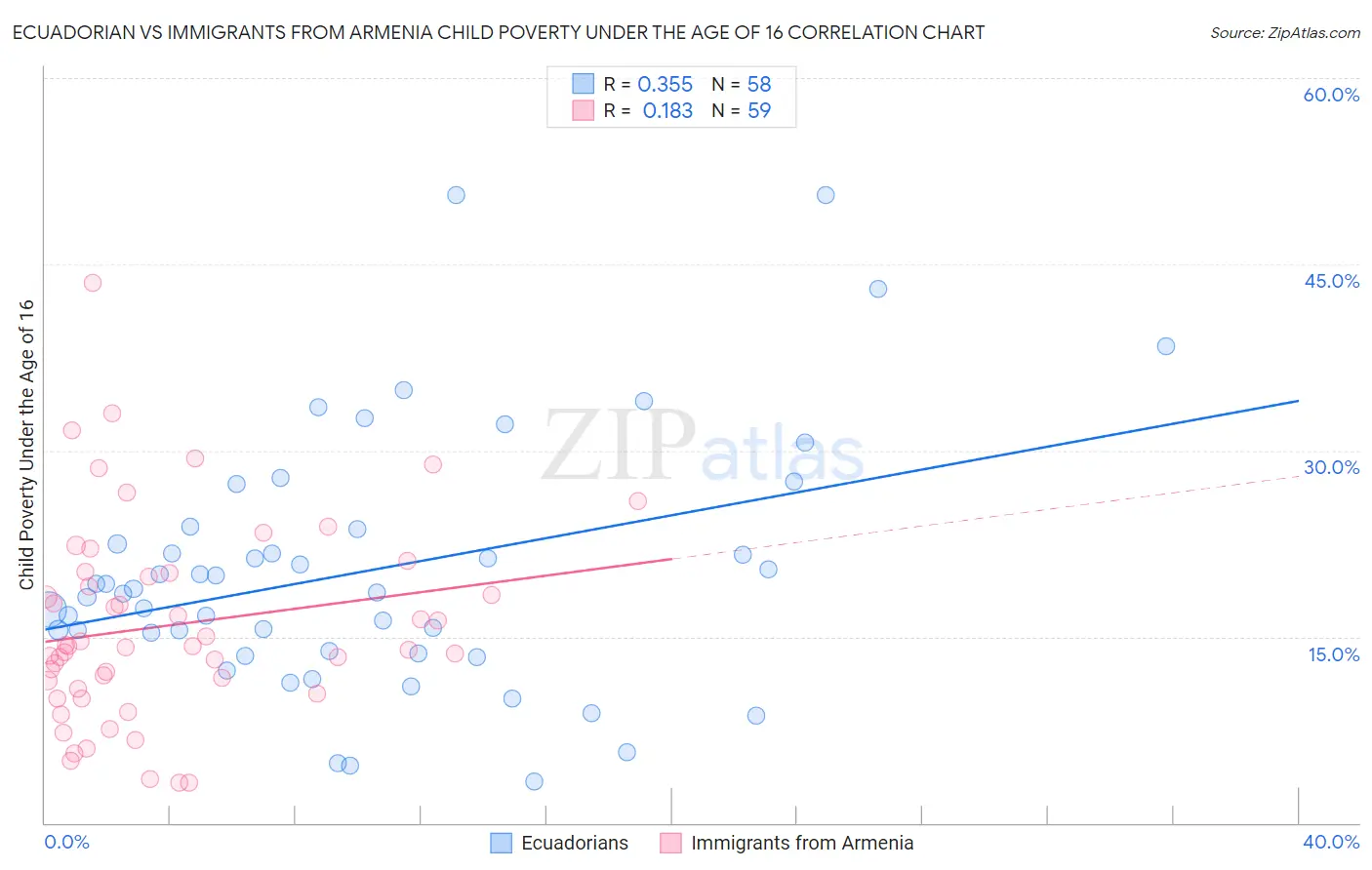 Ecuadorian vs Immigrants from Armenia Child Poverty Under the Age of 16