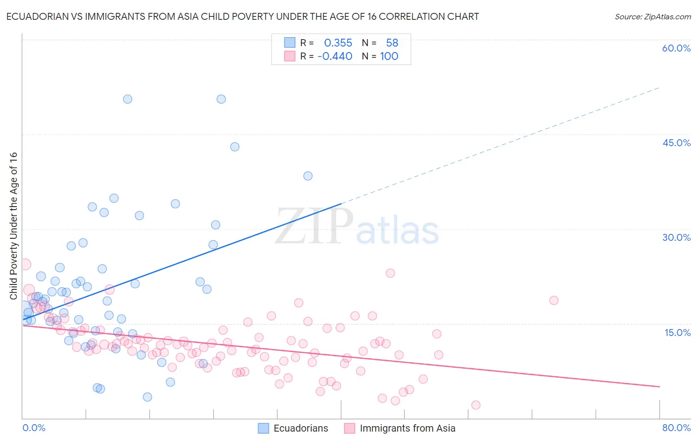 Ecuadorian vs Immigrants from Asia Child Poverty Under the Age of 16