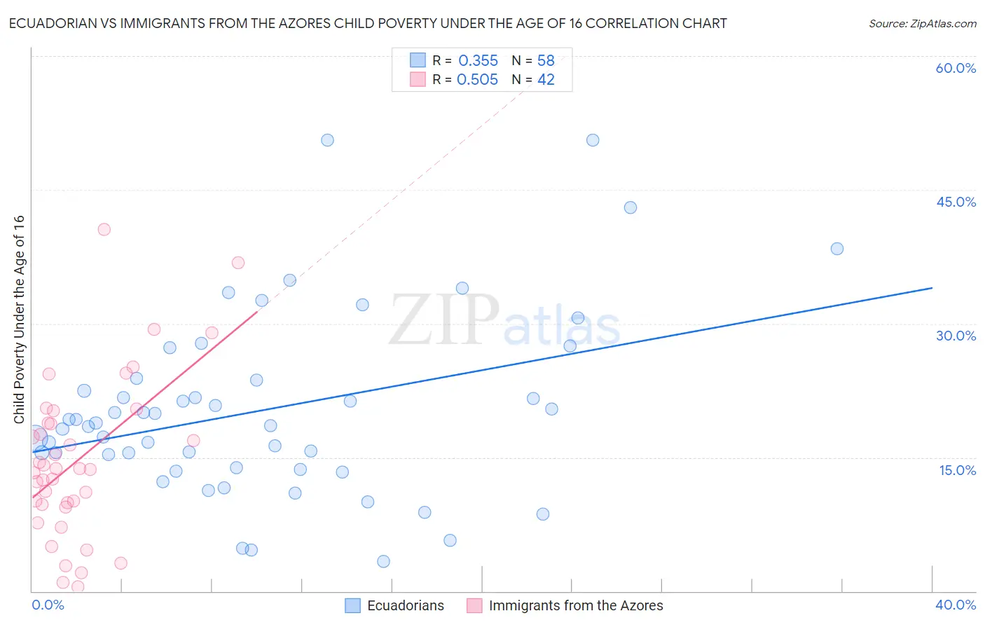 Ecuadorian vs Immigrants from the Azores Child Poverty Under the Age of 16