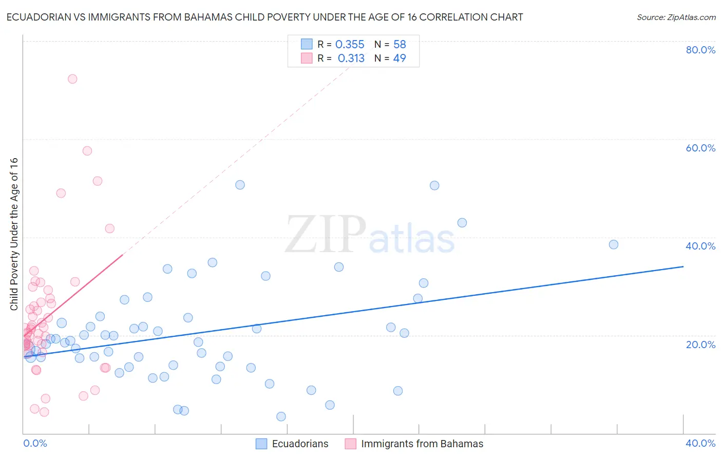 Ecuadorian vs Immigrants from Bahamas Child Poverty Under the Age of 16