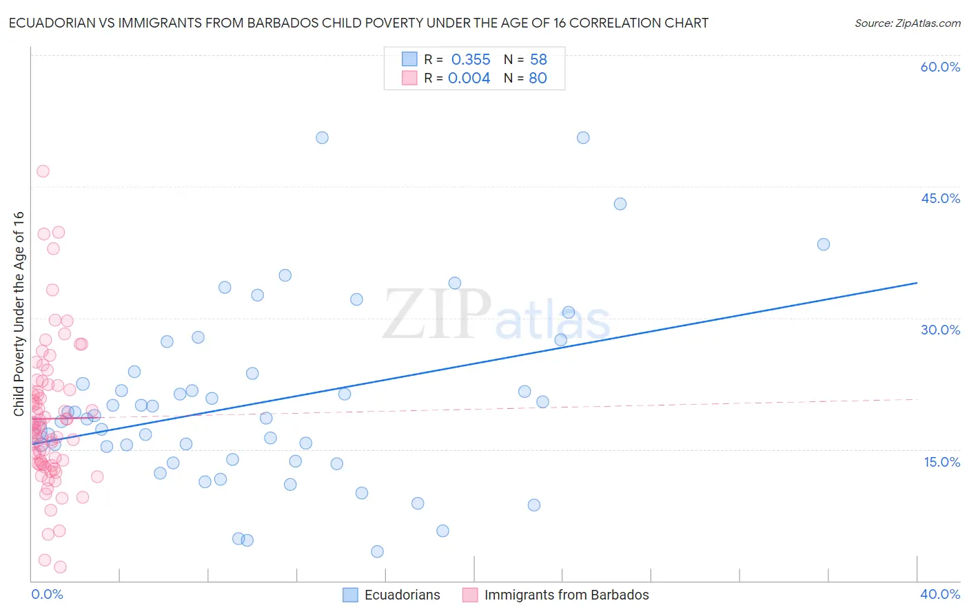 Ecuadorian vs Immigrants from Barbados Child Poverty Under the Age of 16