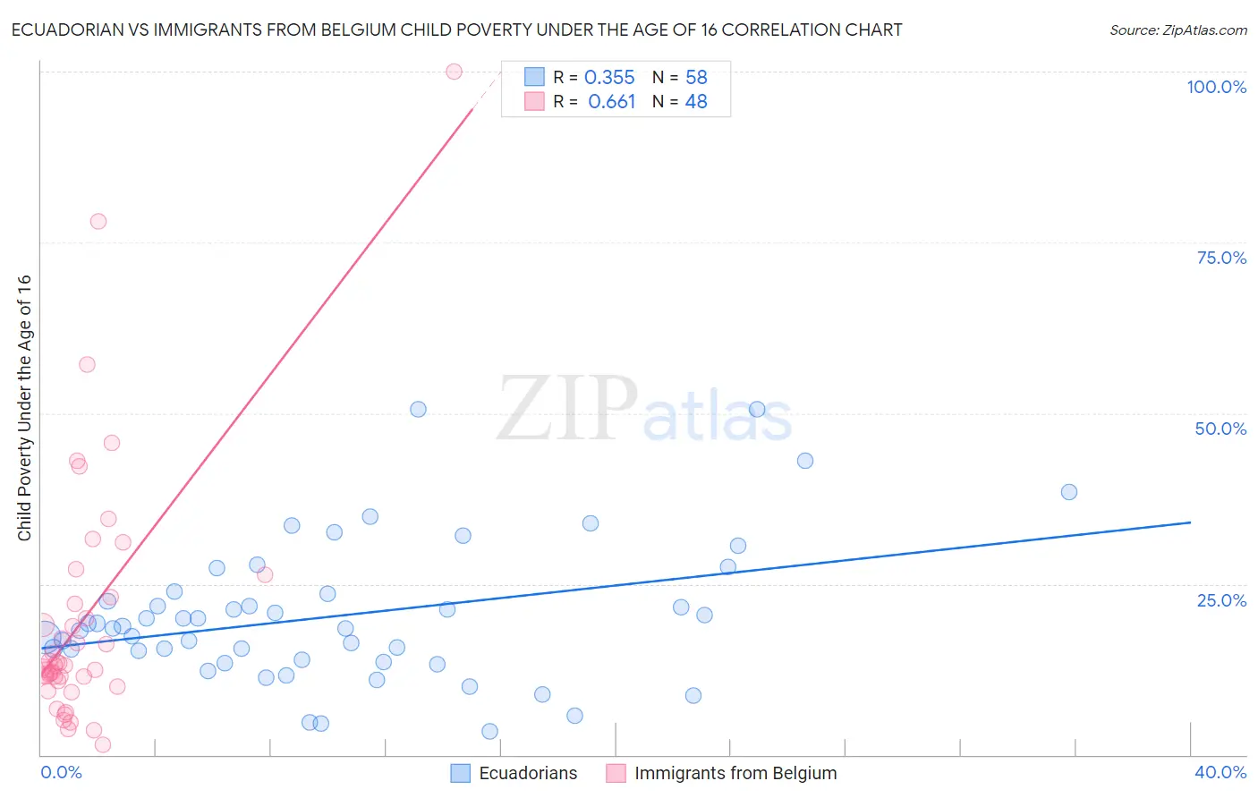 Ecuadorian vs Immigrants from Belgium Child Poverty Under the Age of 16