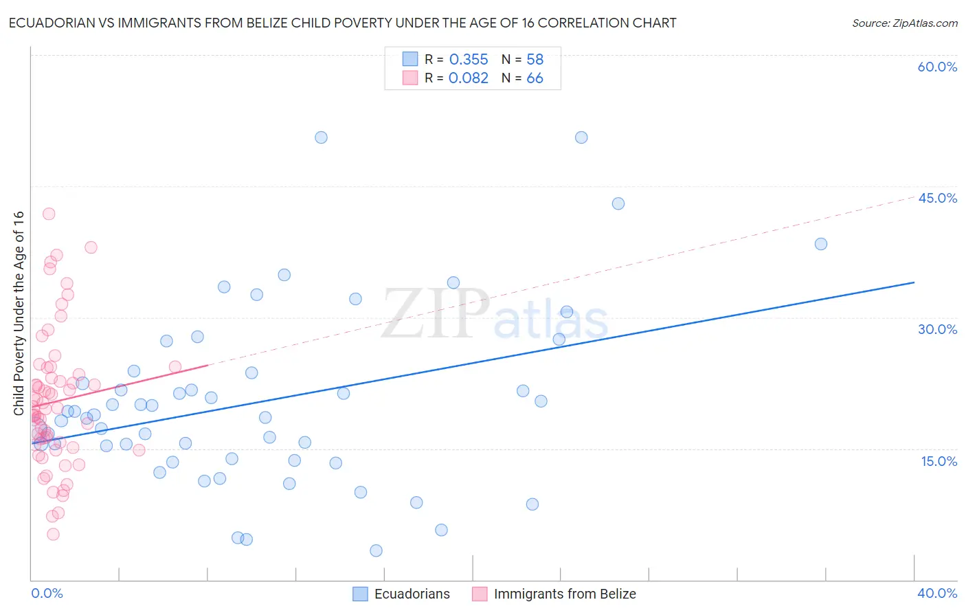 Ecuadorian vs Immigrants from Belize Child Poverty Under the Age of 16