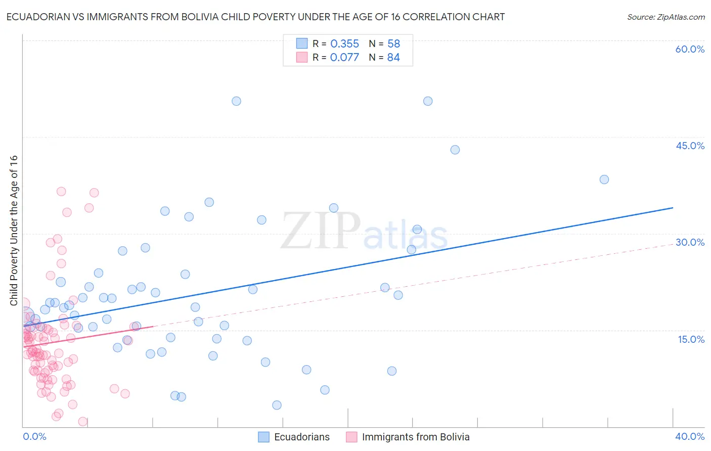 Ecuadorian vs Immigrants from Bolivia Child Poverty Under the Age of 16