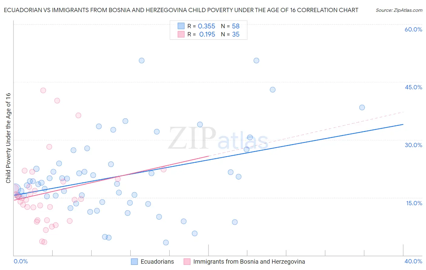 Ecuadorian vs Immigrants from Bosnia and Herzegovina Child Poverty Under the Age of 16