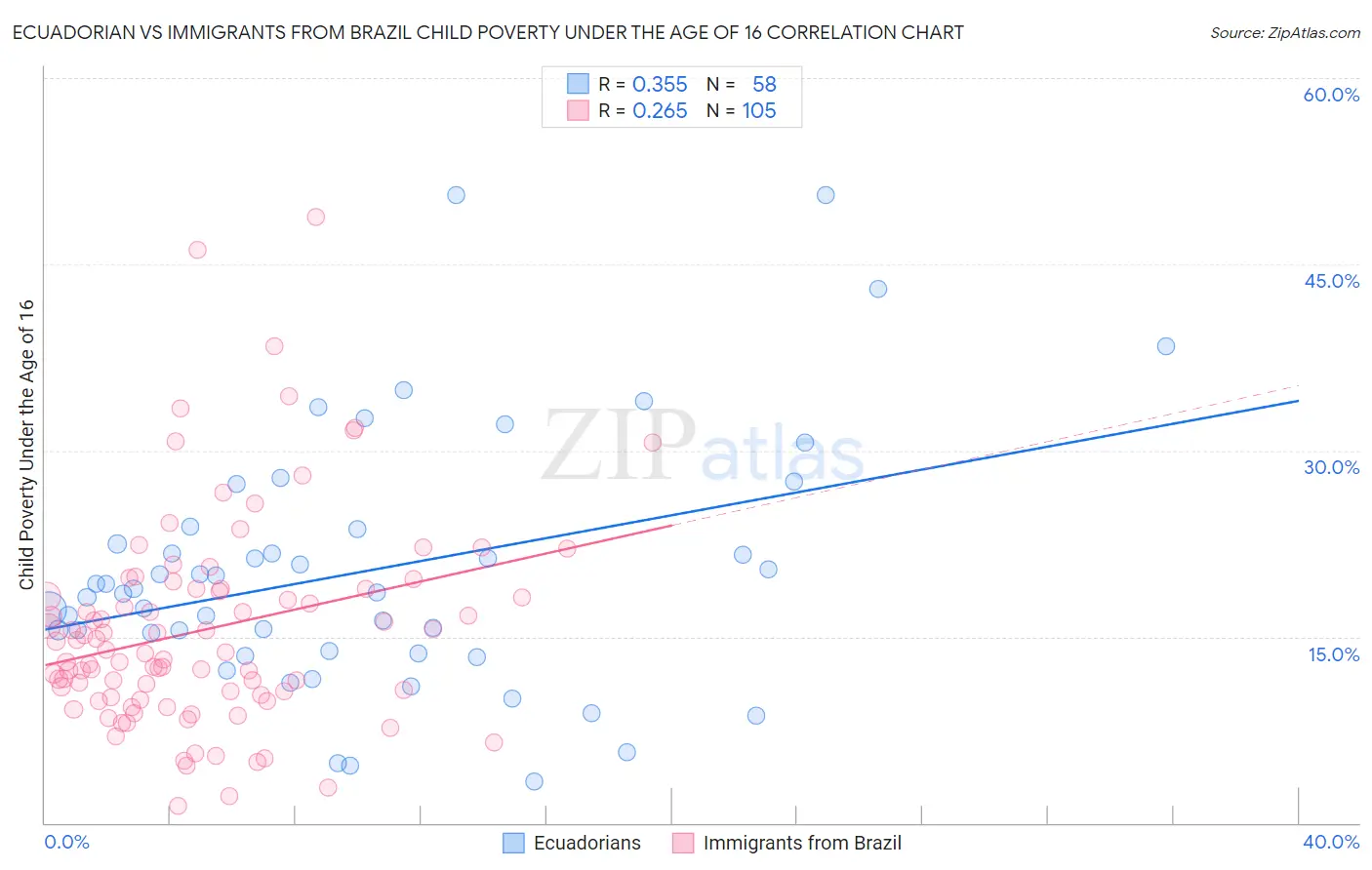 Ecuadorian vs Immigrants from Brazil Child Poverty Under the Age of 16