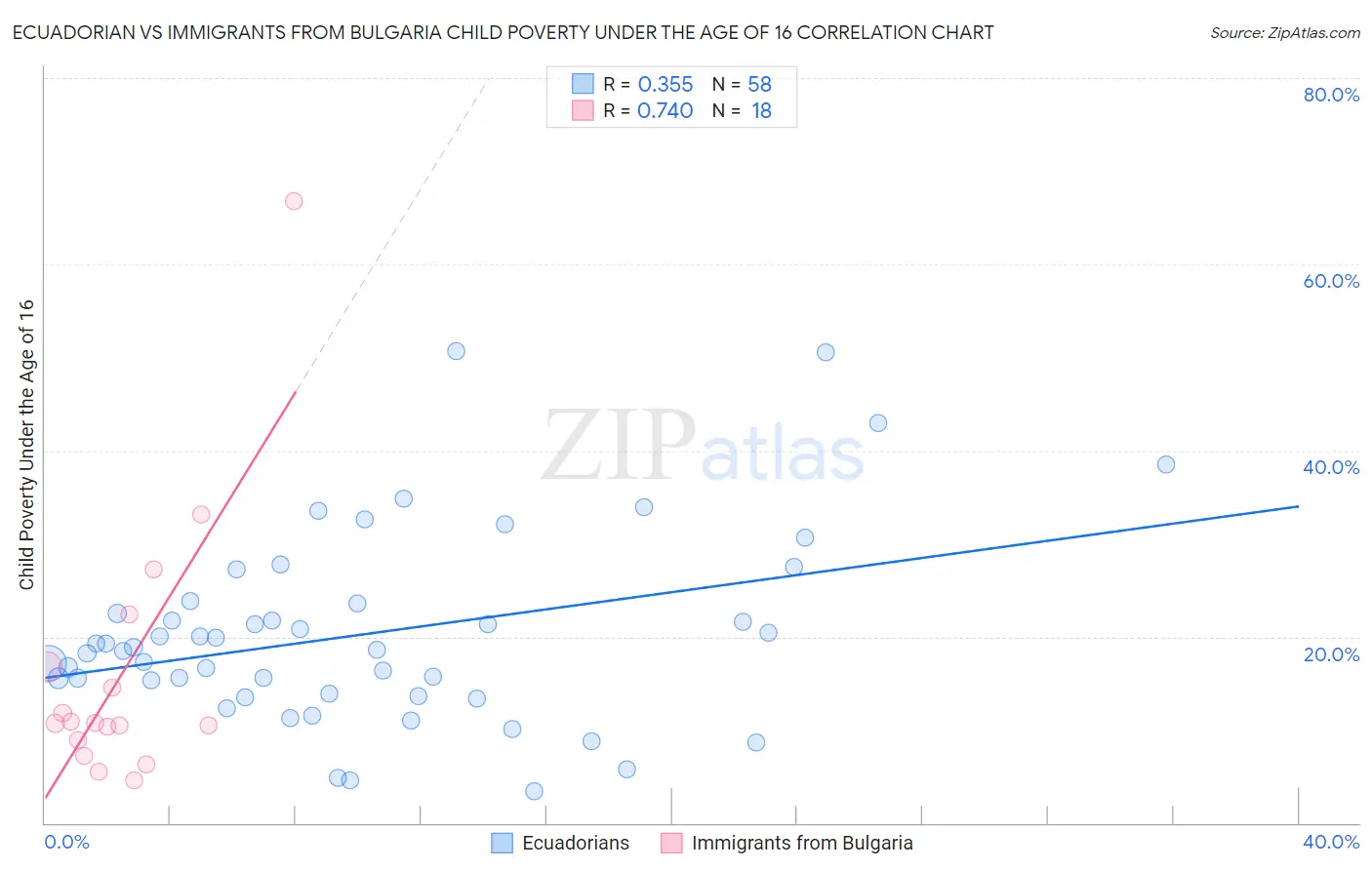 Ecuadorian vs Immigrants from Bulgaria Child Poverty Under the Age of 16