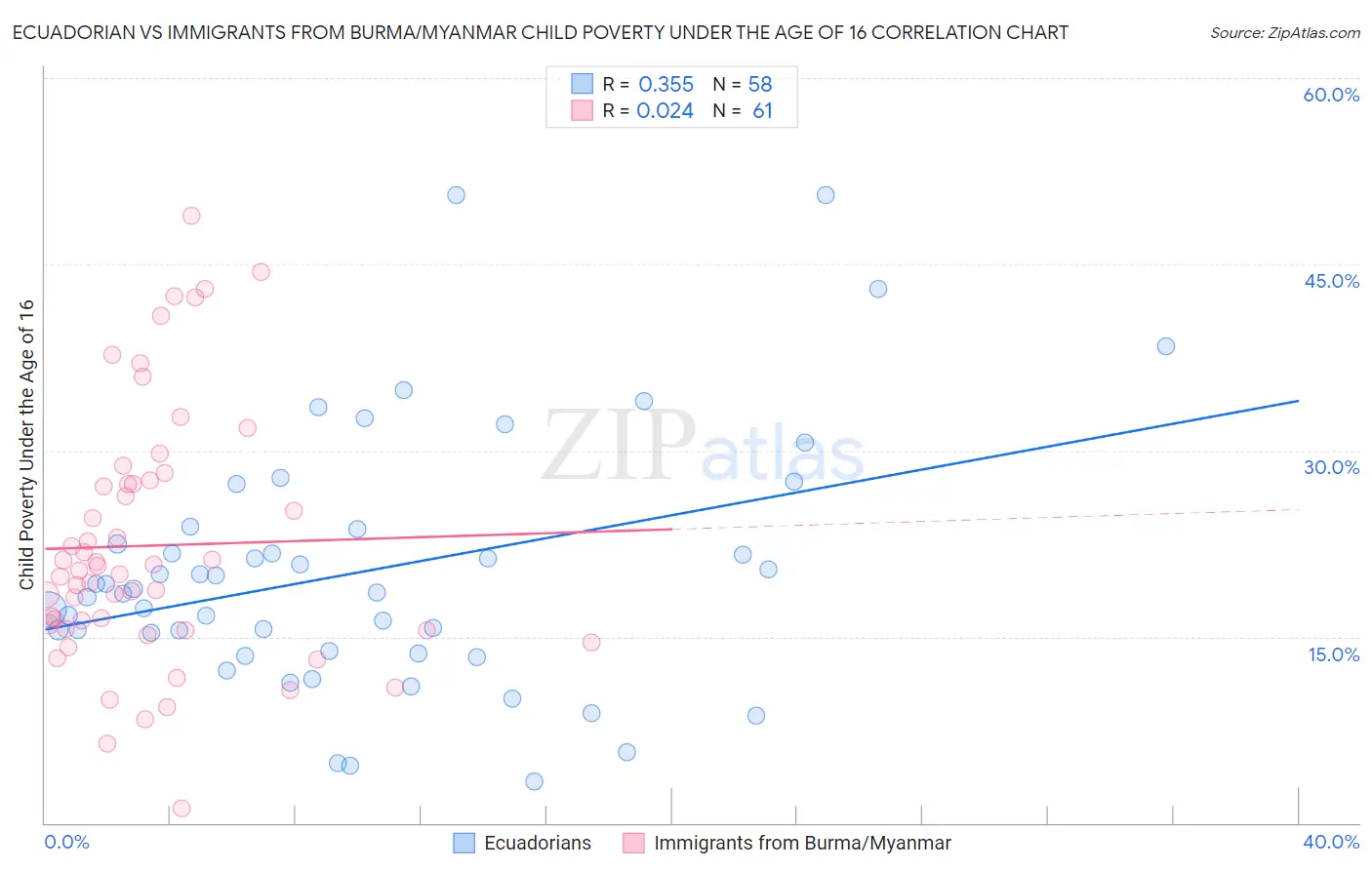 Ecuadorian vs Immigrants from Burma/Myanmar Child Poverty Under the Age of 16