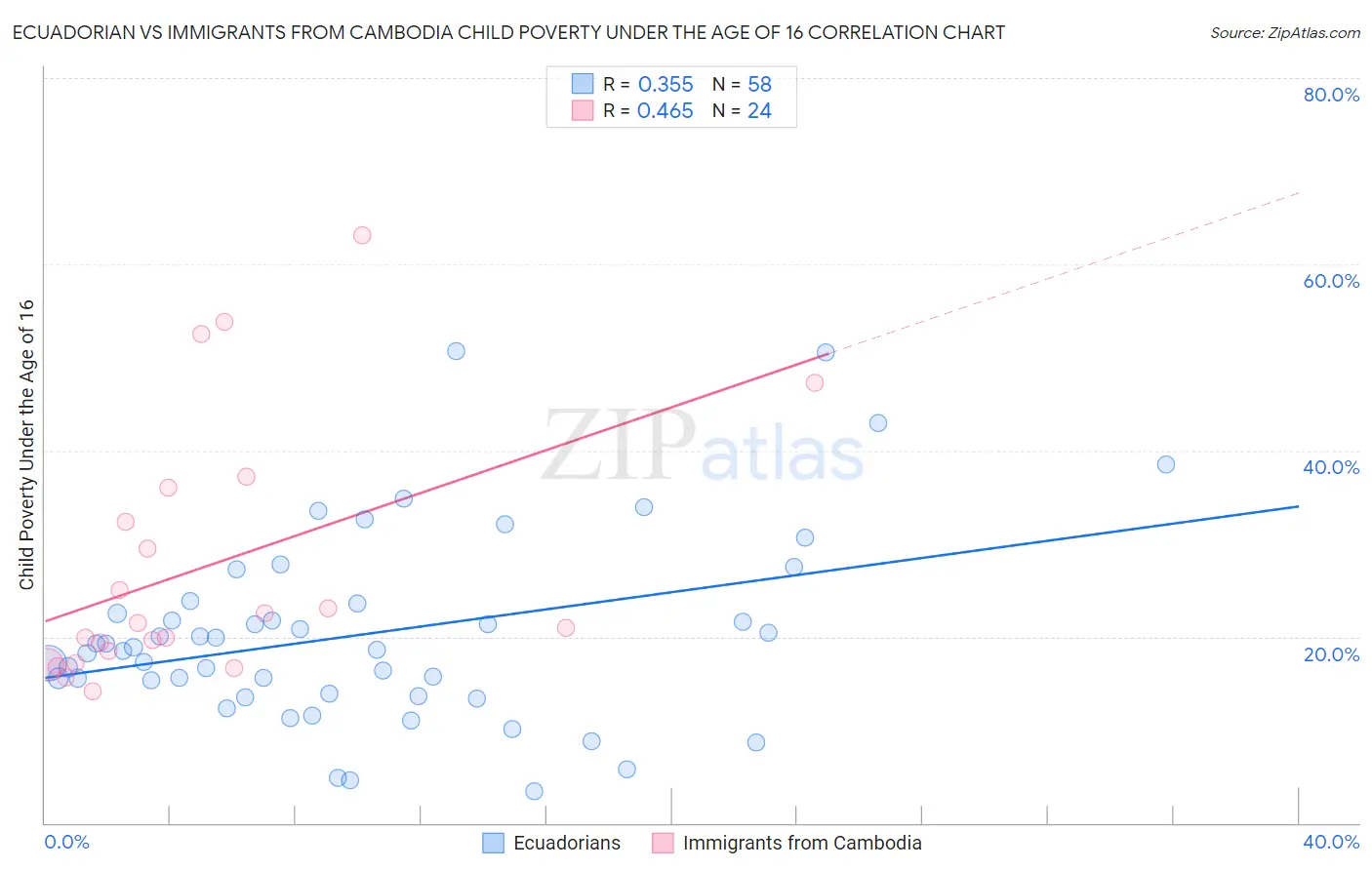 Ecuadorian vs Immigrants from Cambodia Child Poverty Under the Age of 16