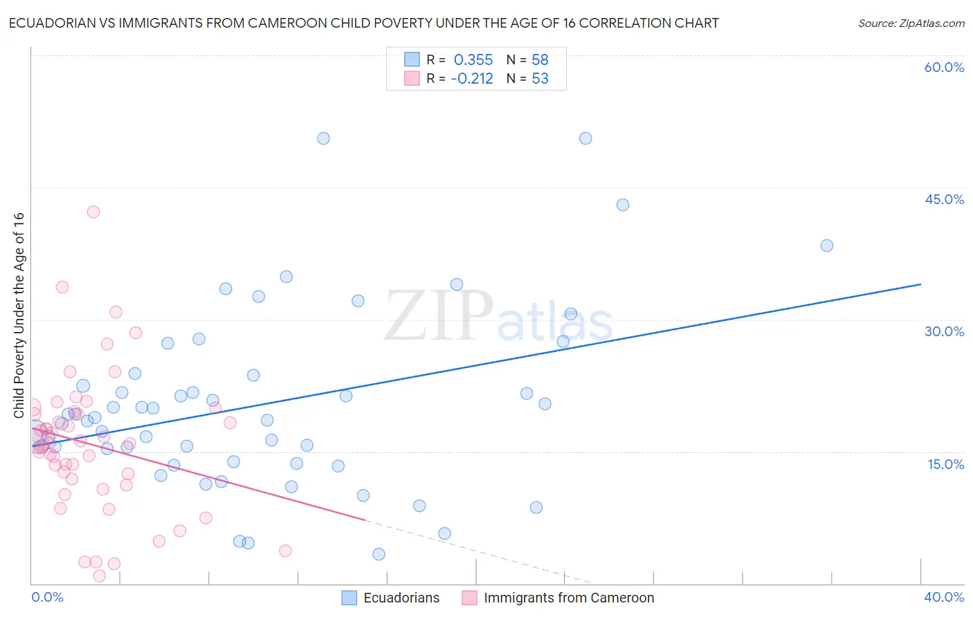 Ecuadorian vs Immigrants from Cameroon Child Poverty Under the Age of 16