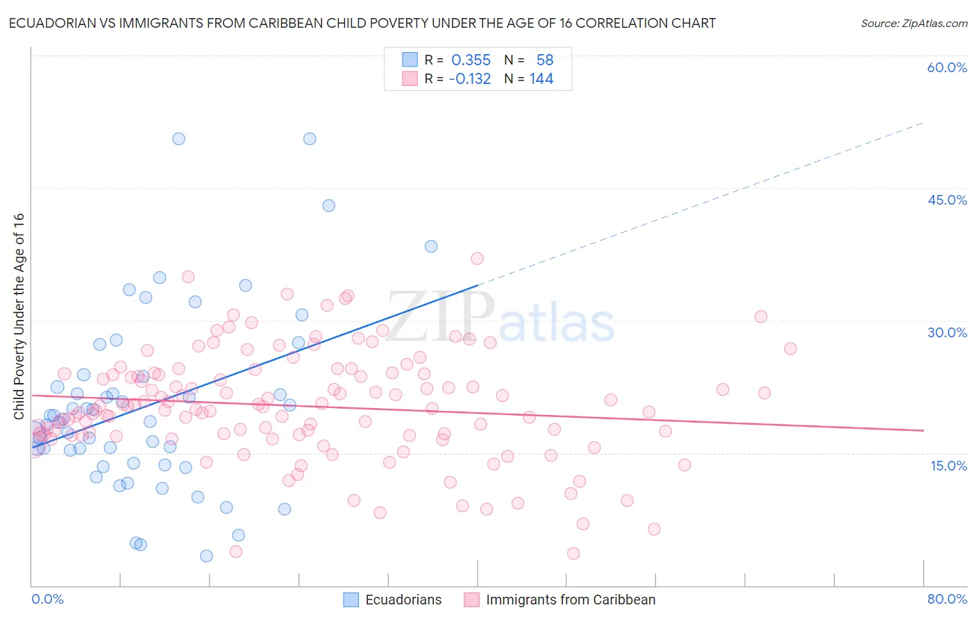 Ecuadorian vs Immigrants from Caribbean Child Poverty Under the Age of 16
