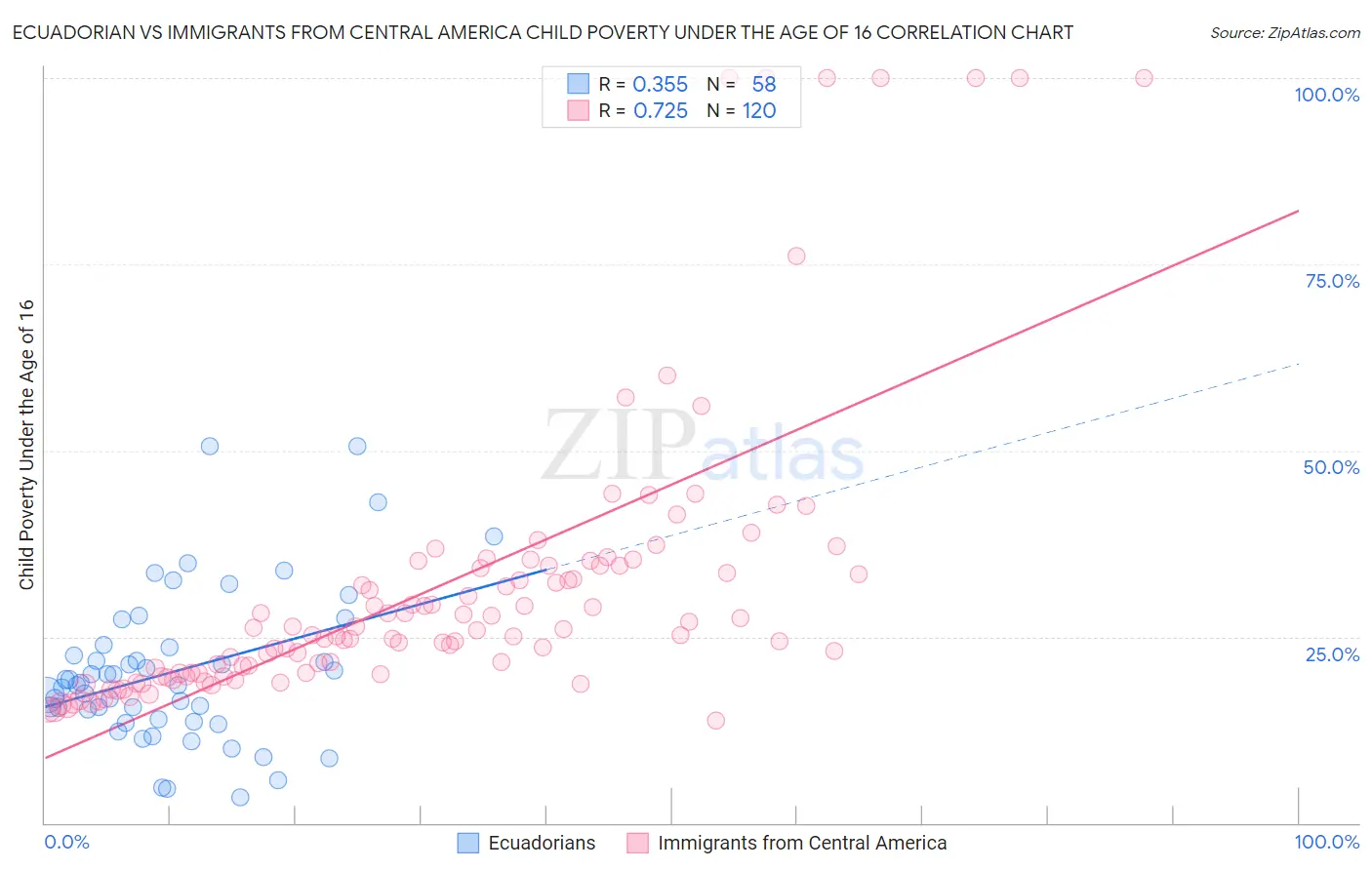 Ecuadorian vs Immigrants from Central America Child Poverty Under the Age of 16