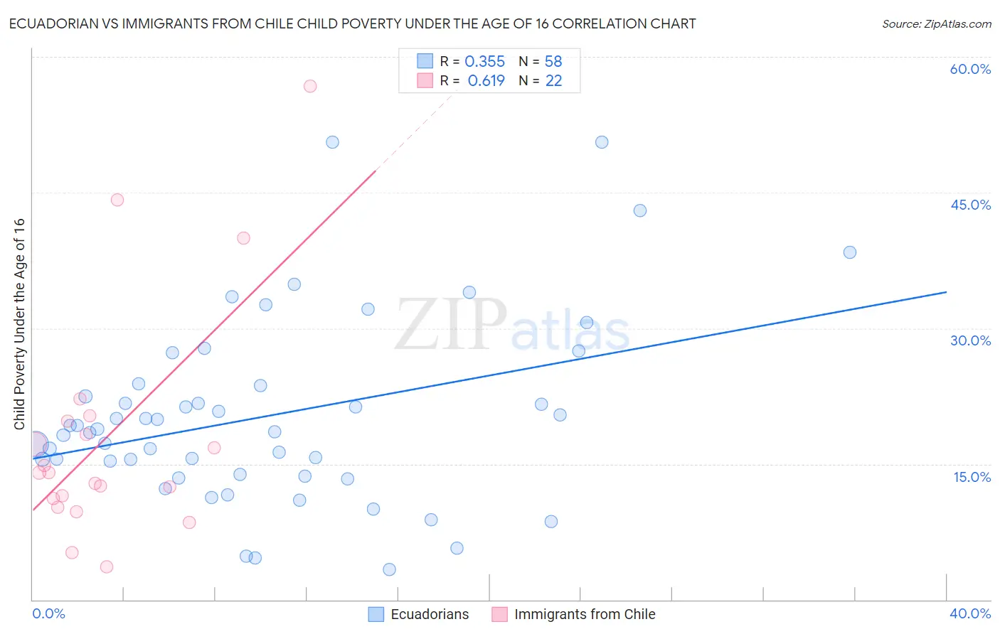 Ecuadorian vs Immigrants from Chile Child Poverty Under the Age of 16