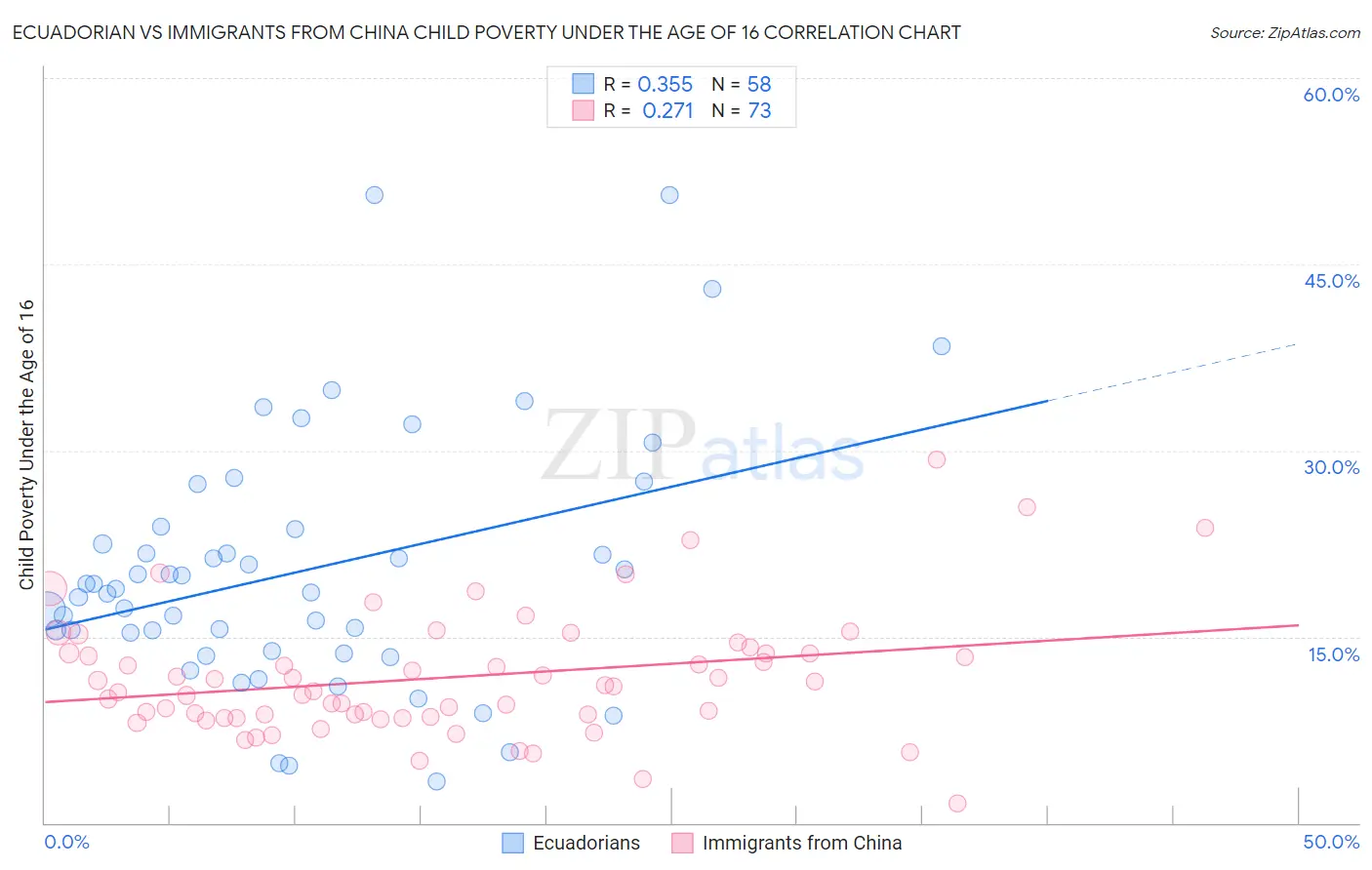 Ecuadorian vs Immigrants from China Child Poverty Under the Age of 16
