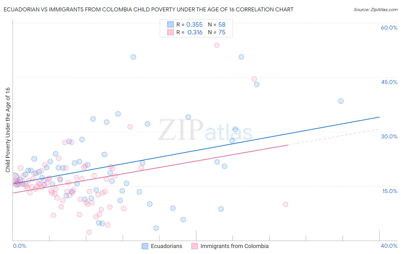Ecuadorian vs Immigrants from Colombia Child Poverty Under the Age of 16