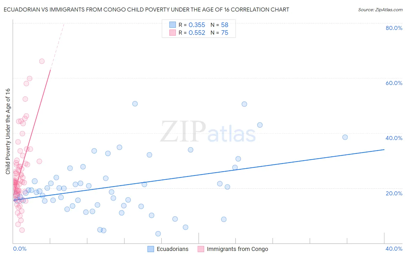 Ecuadorian vs Immigrants from Congo Child Poverty Under the Age of 16