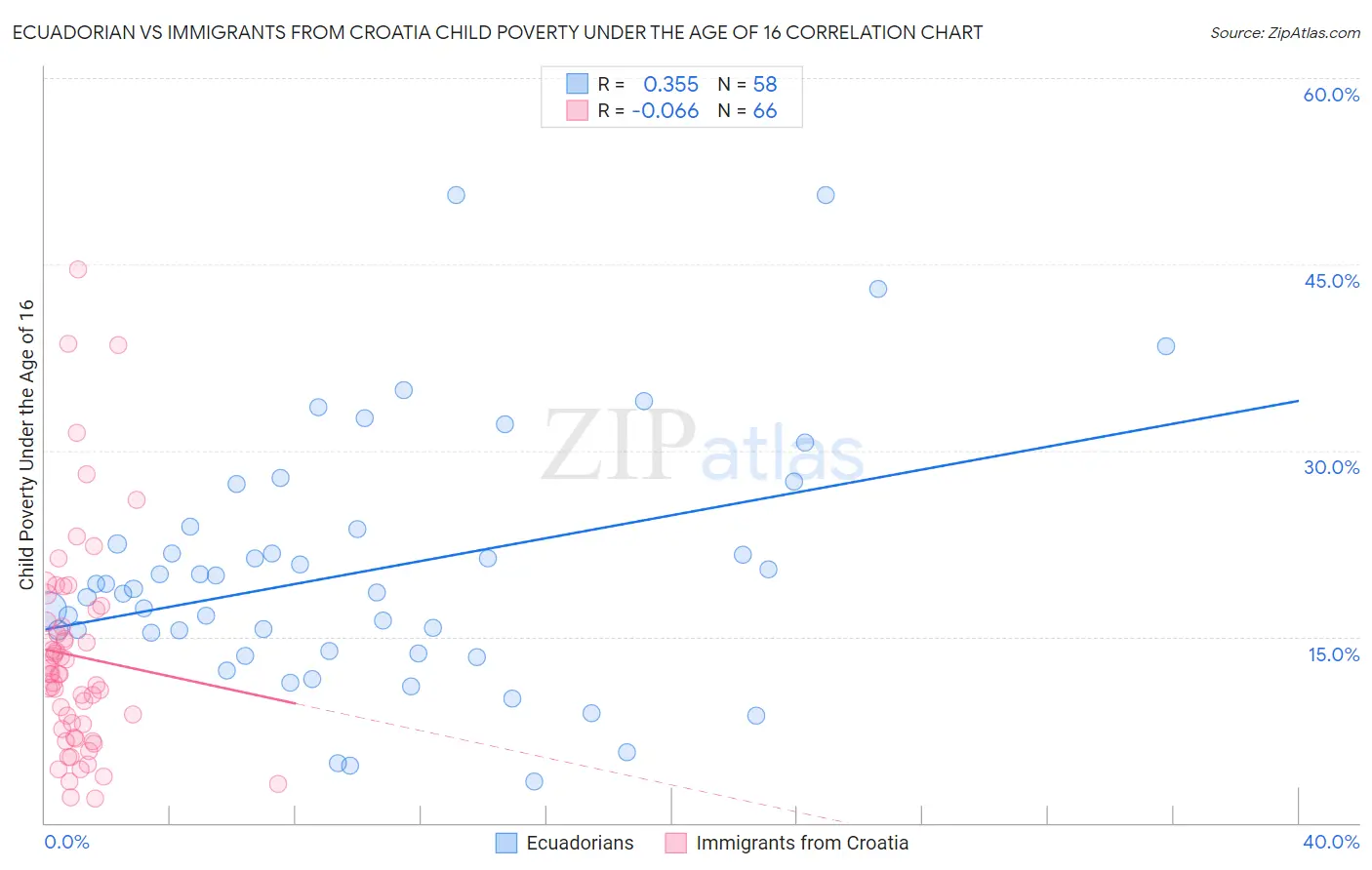 Ecuadorian vs Immigrants from Croatia Child Poverty Under the Age of 16