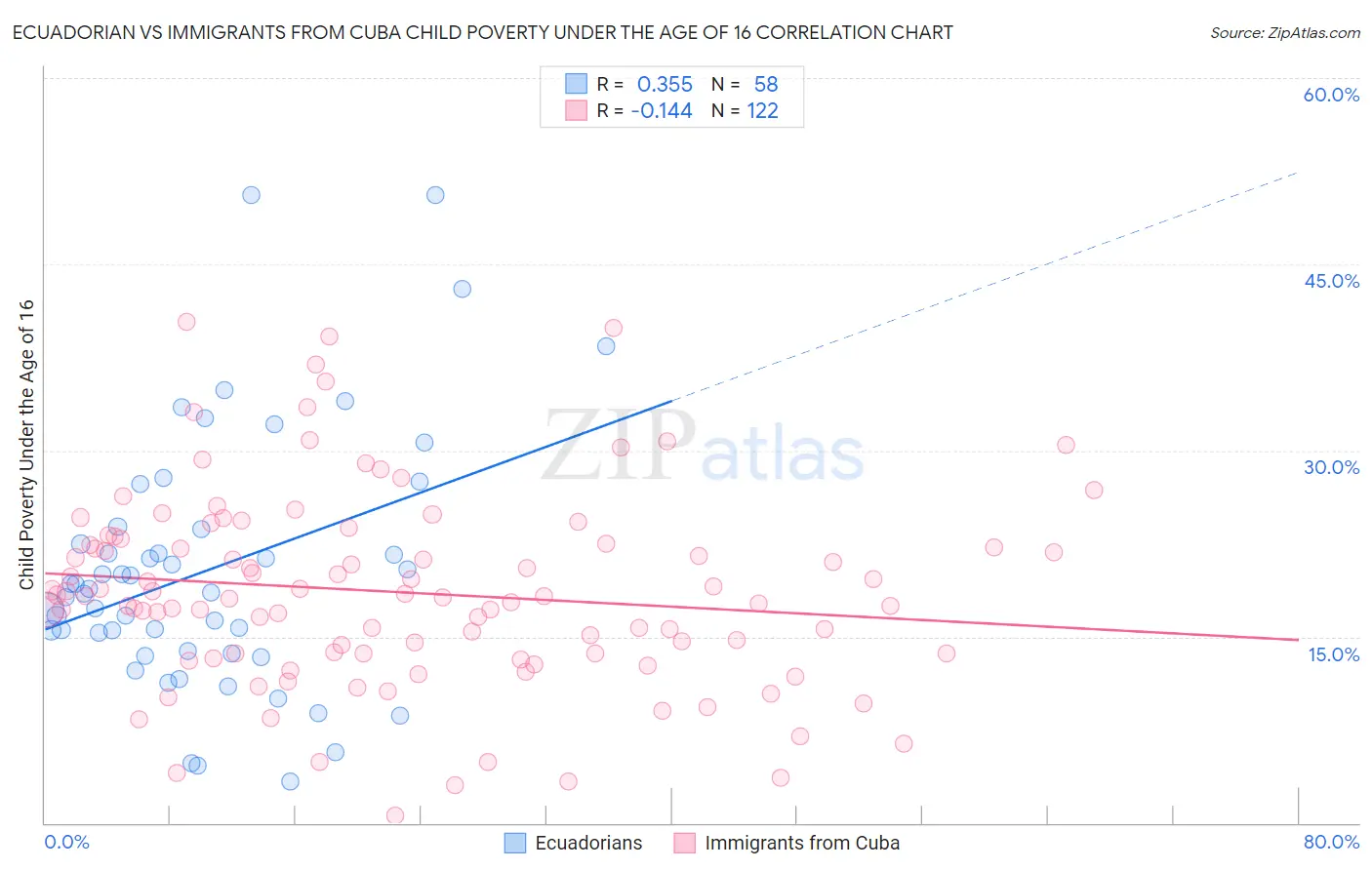 Ecuadorian vs Immigrants from Cuba Child Poverty Under the Age of 16
