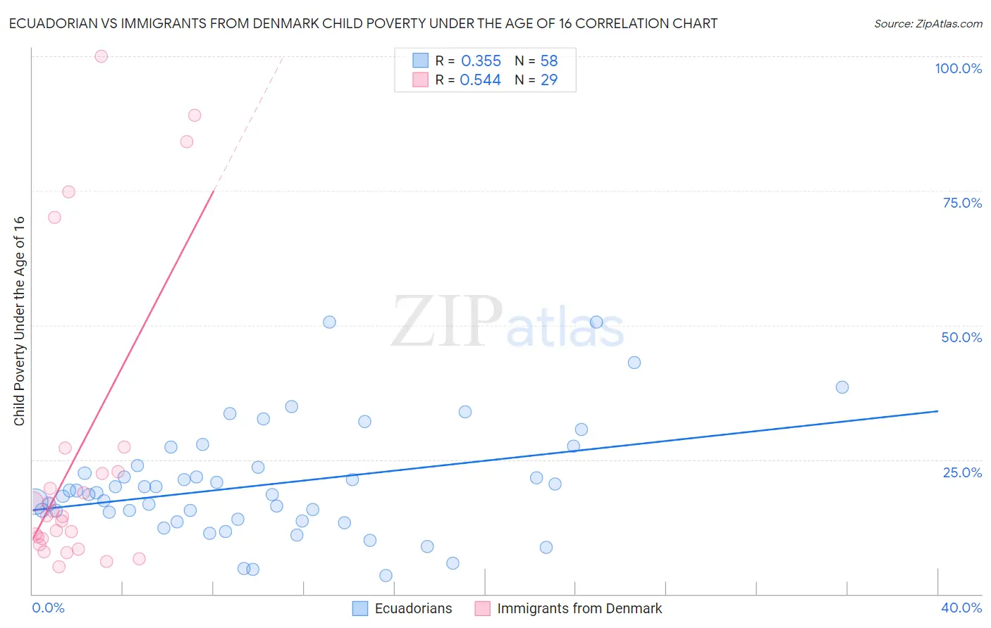 Ecuadorian vs Immigrants from Denmark Child Poverty Under the Age of 16