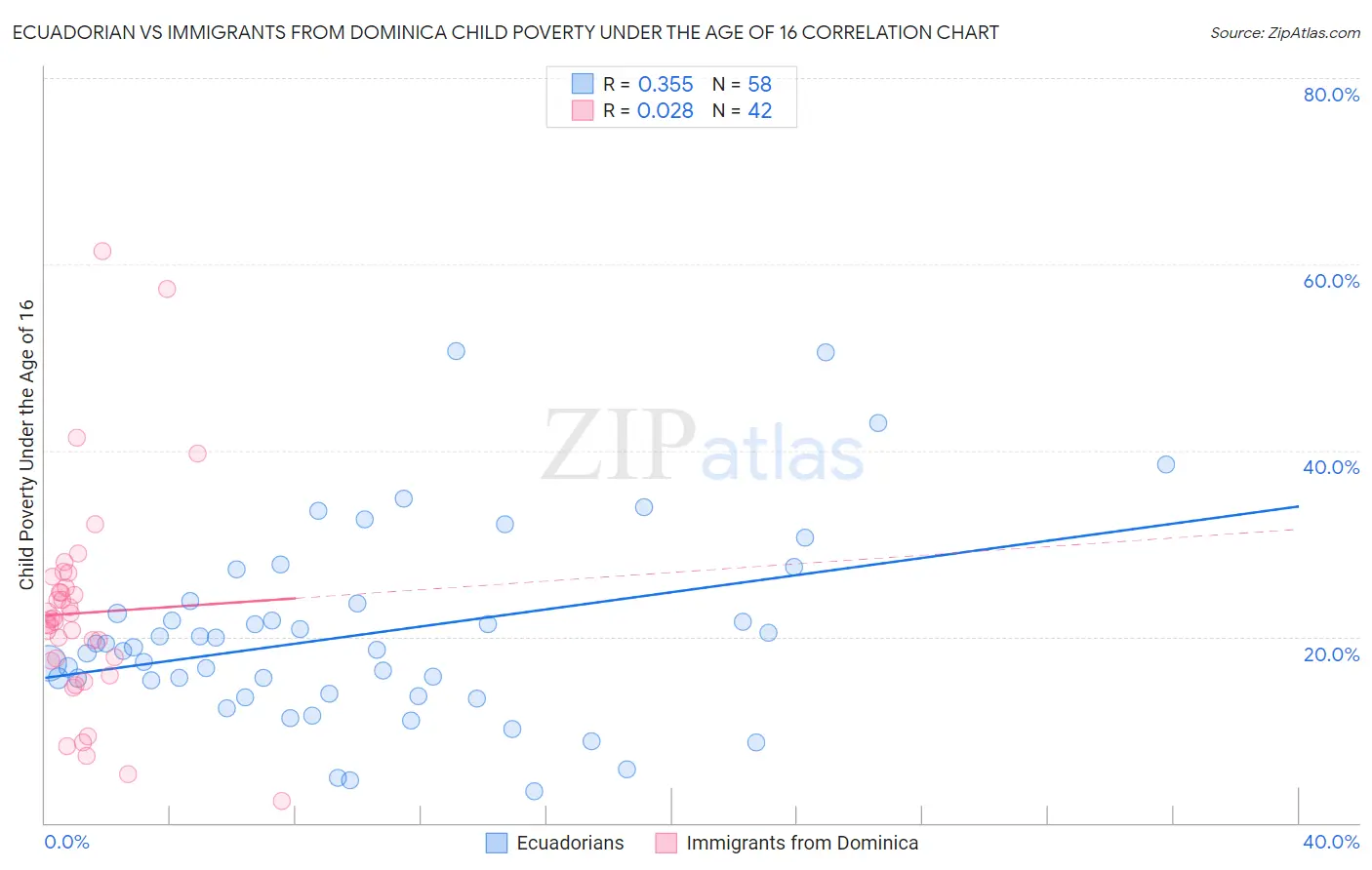 Ecuadorian vs Immigrants from Dominica Child Poverty Under the Age of 16