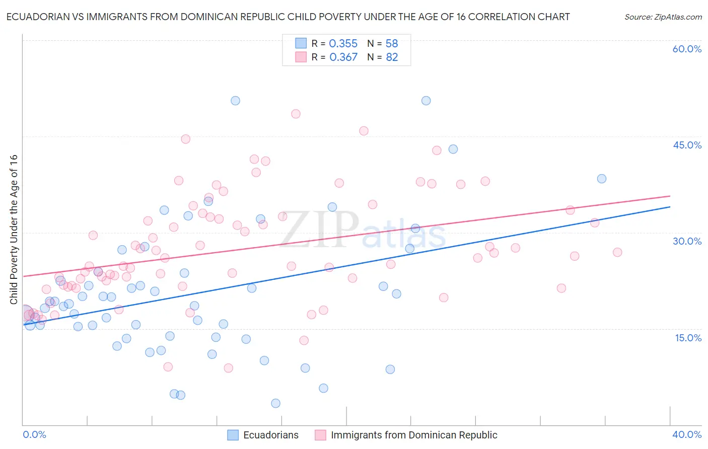 Ecuadorian vs Immigrants from Dominican Republic Child Poverty Under the Age of 16