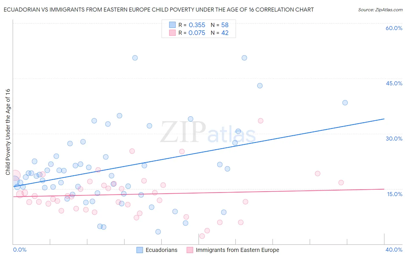 Ecuadorian vs Immigrants from Eastern Europe Child Poverty Under the Age of 16