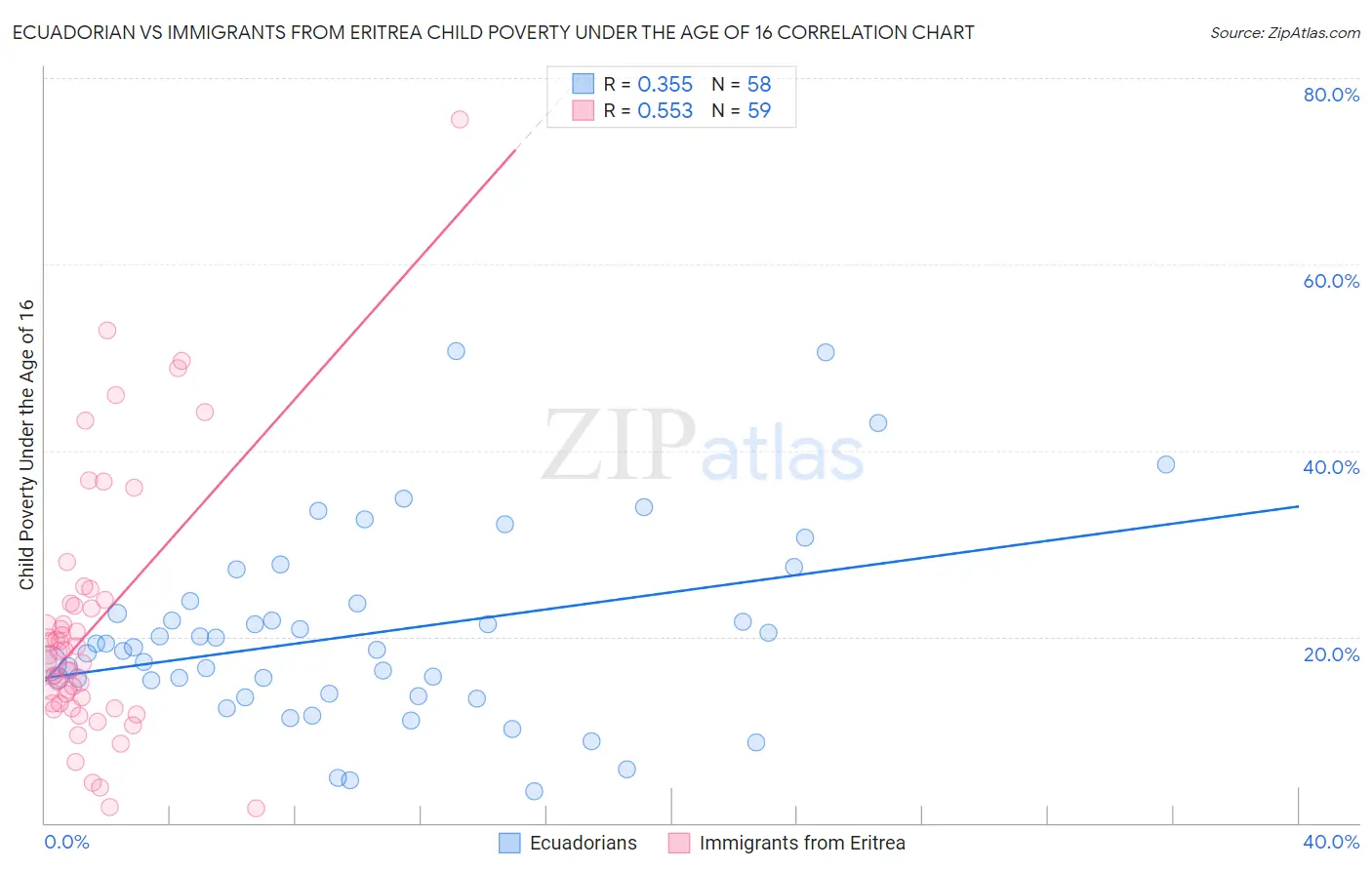Ecuadorian vs Immigrants from Eritrea Child Poverty Under the Age of 16