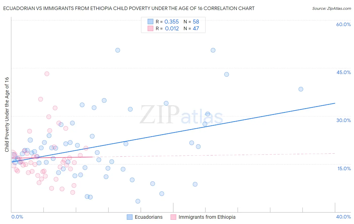 Ecuadorian vs Immigrants from Ethiopia Child Poverty Under the Age of 16