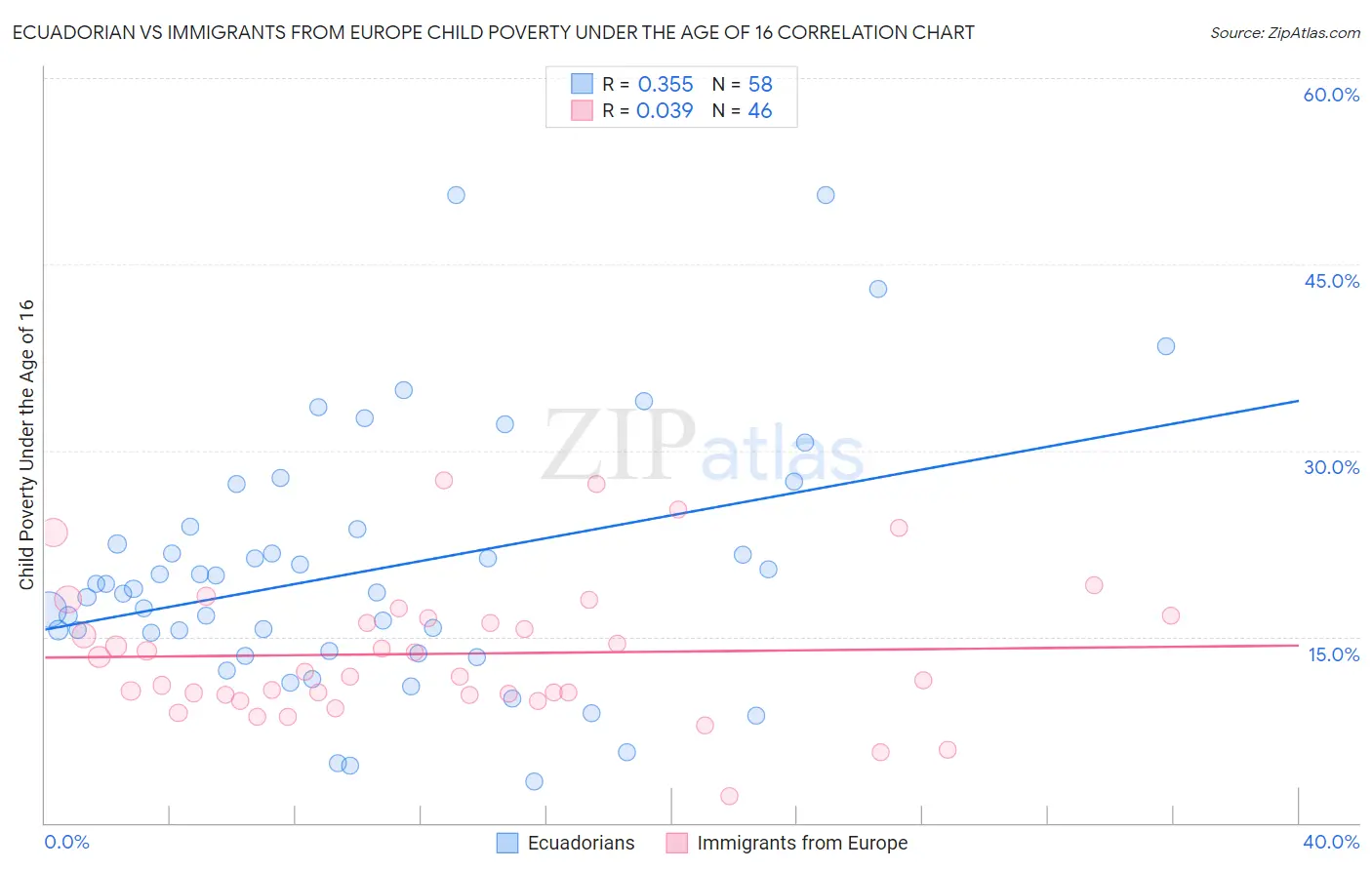 Ecuadorian vs Immigrants from Europe Child Poverty Under the Age of 16