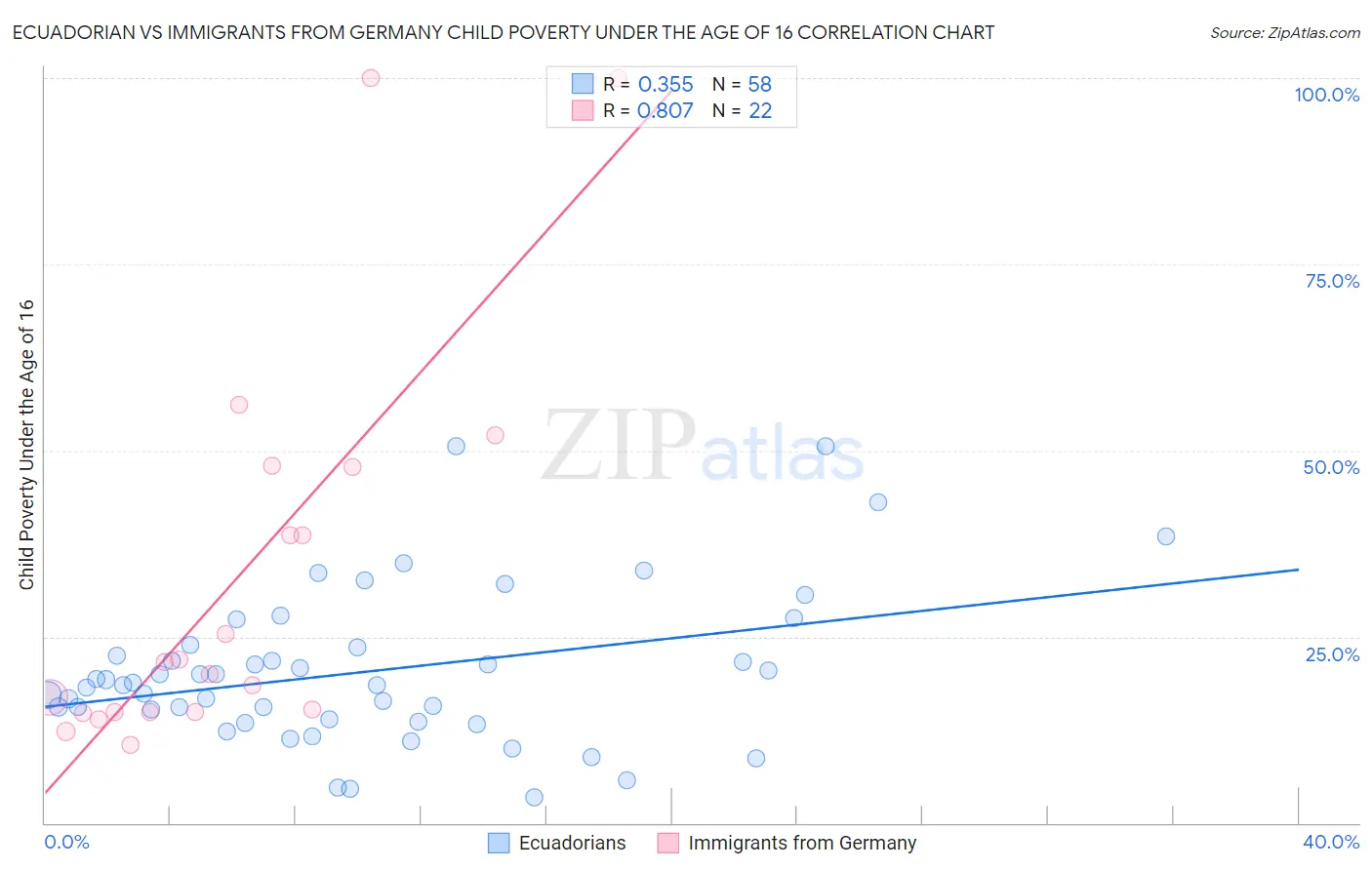 Ecuadorian vs Immigrants from Germany Child Poverty Under the Age of 16