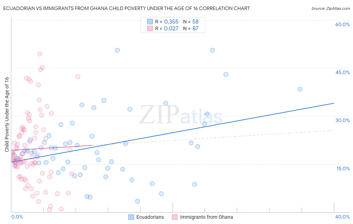 Ecuadorian vs Immigrants from Ghana Child Poverty Under the Age of 16