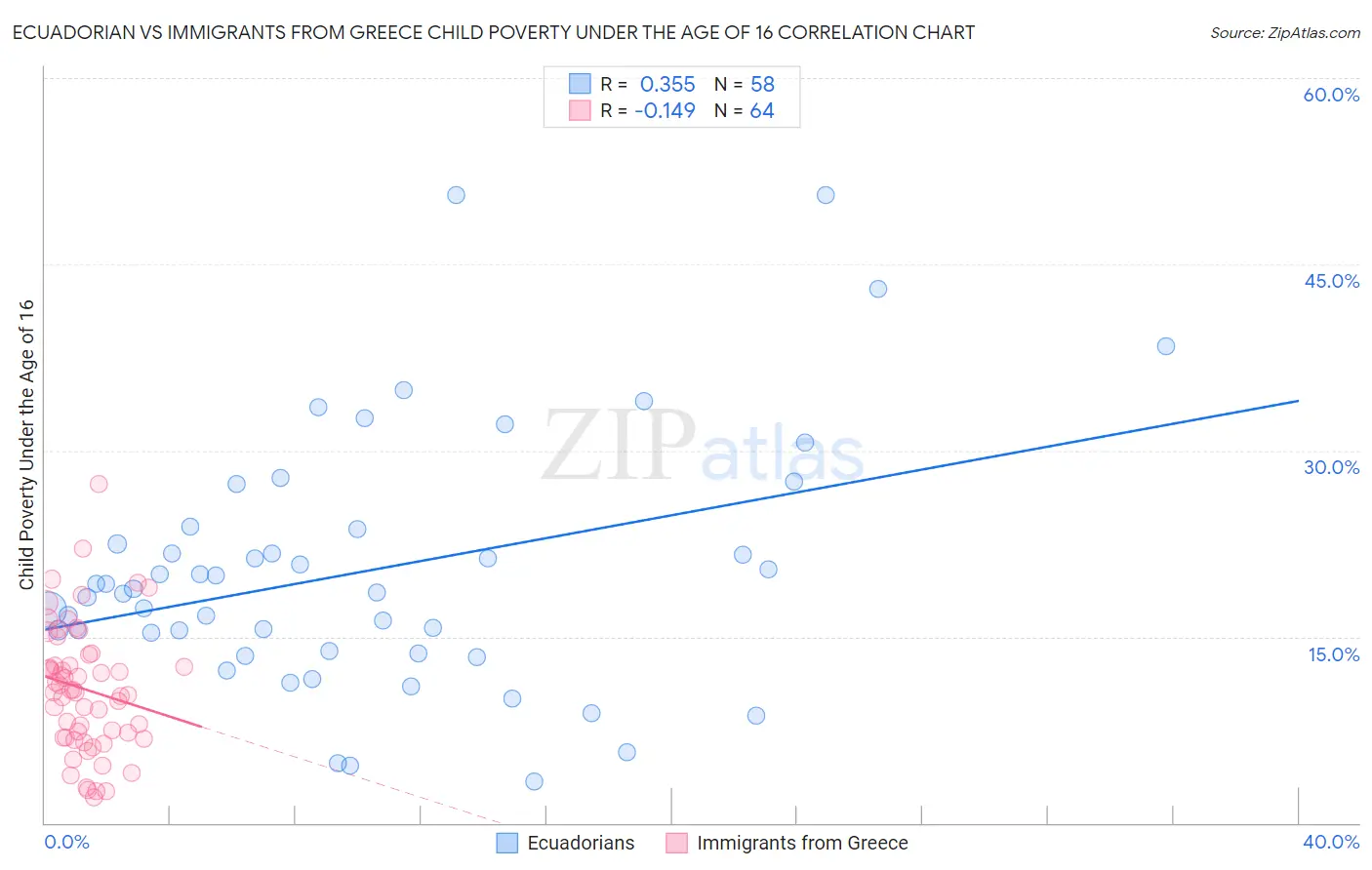 Ecuadorian vs Immigrants from Greece Child Poverty Under the Age of 16