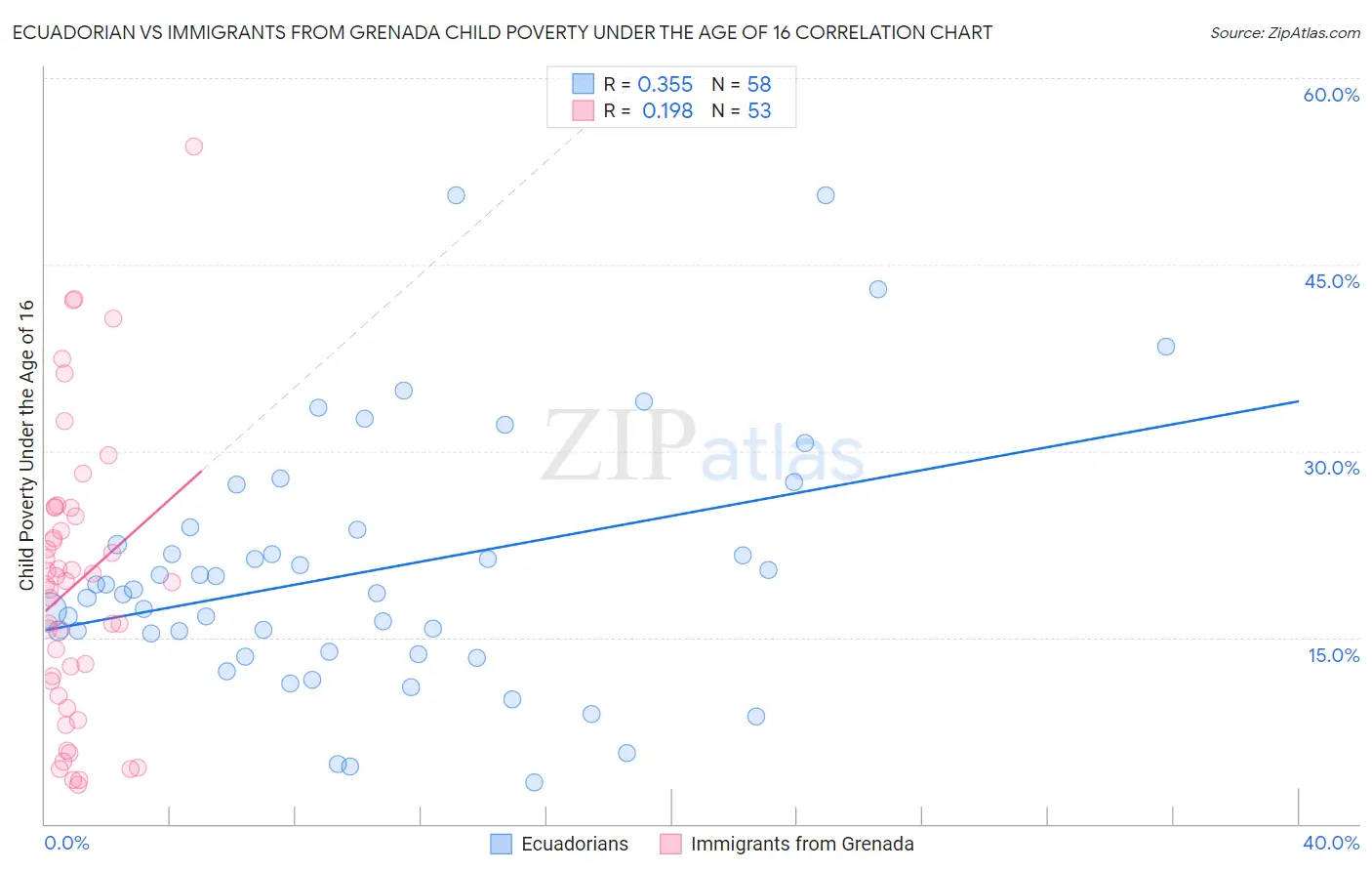 Ecuadorian vs Immigrants from Grenada Child Poverty Under the Age of 16