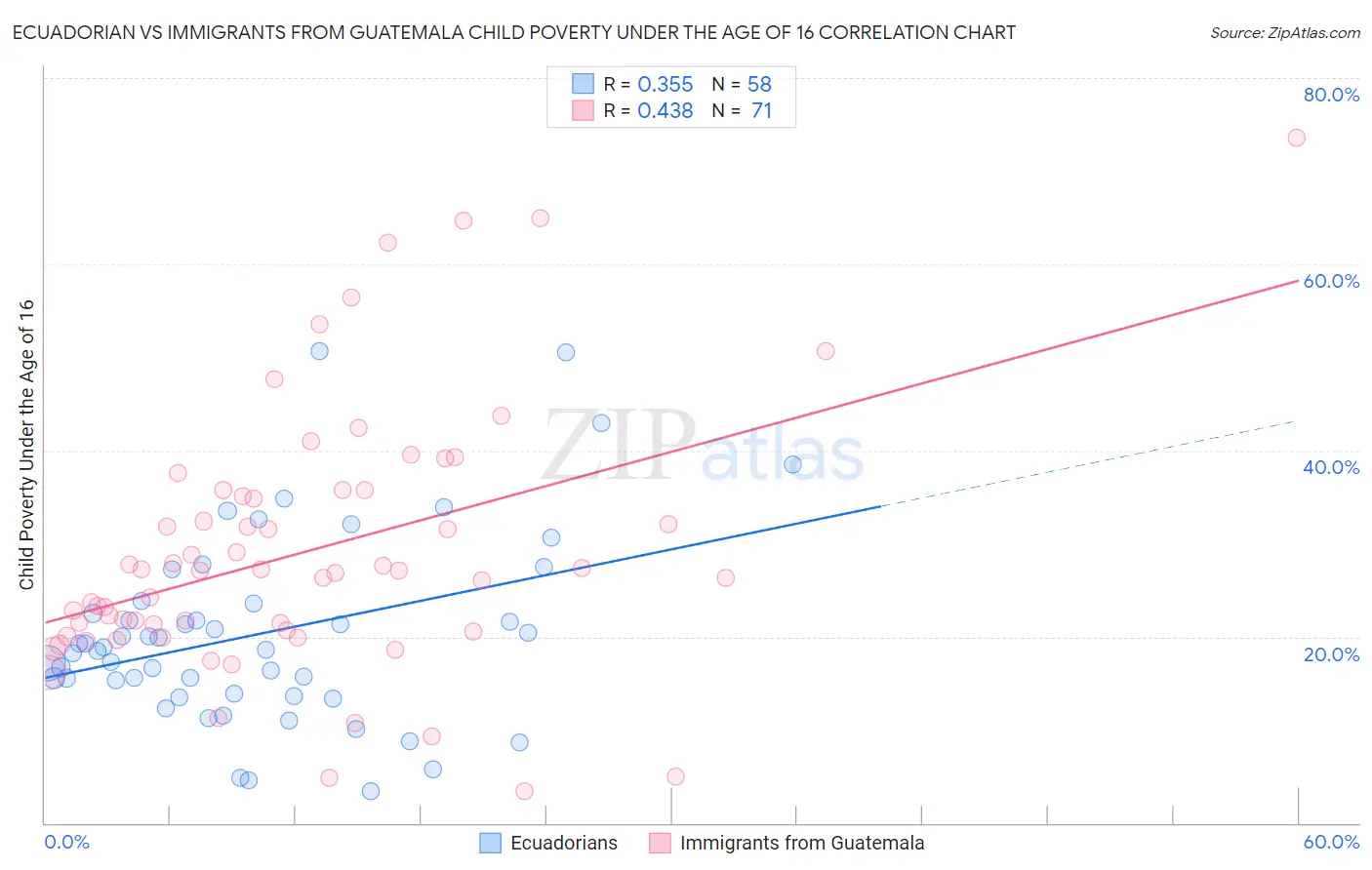 Ecuadorian vs Immigrants from Guatemala Child Poverty Under the Age of 16