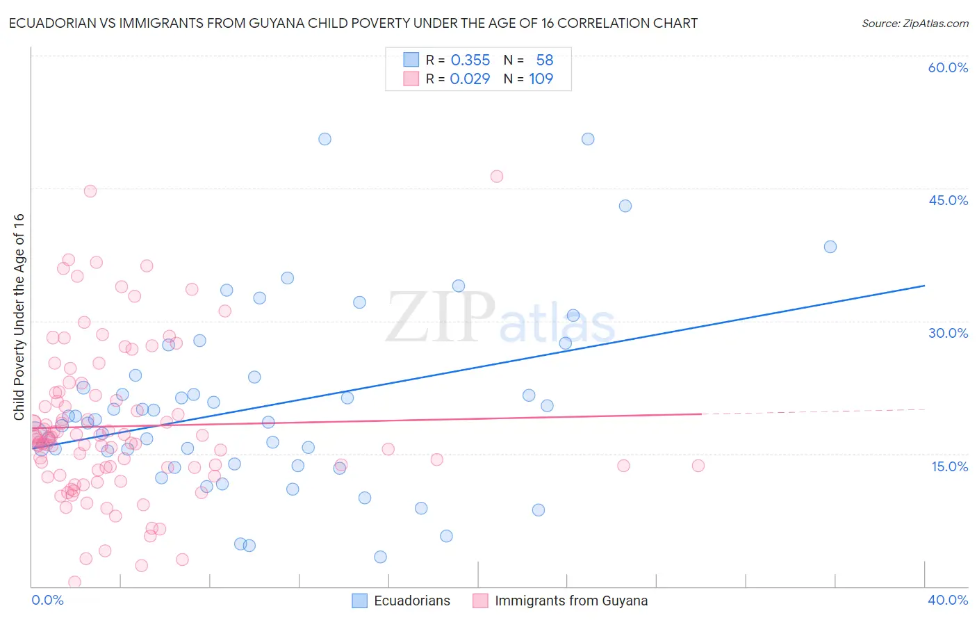 Ecuadorian vs Immigrants from Guyana Child Poverty Under the Age of 16