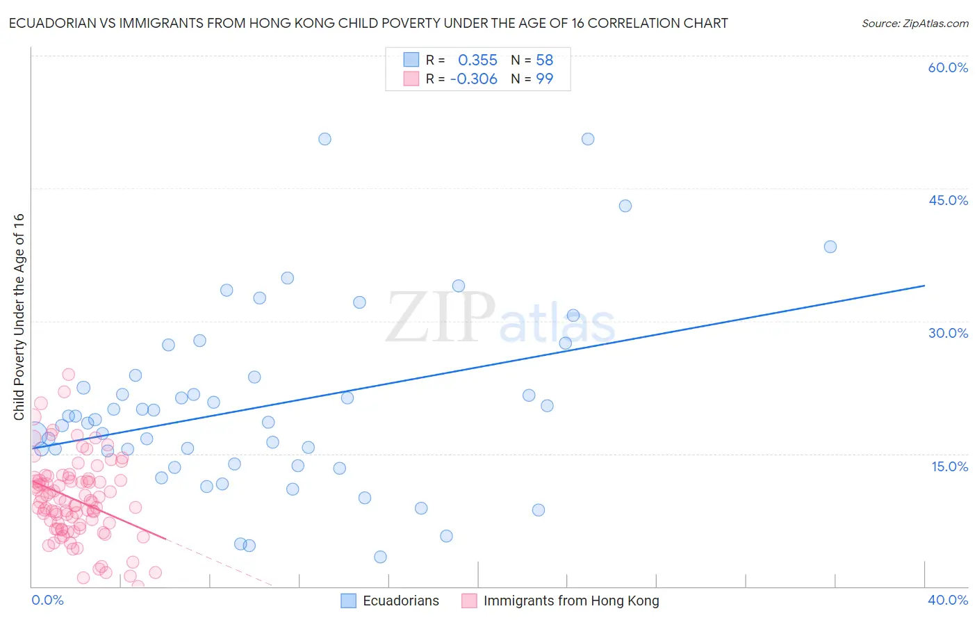 Ecuadorian vs Immigrants from Hong Kong Child Poverty Under the Age of 16