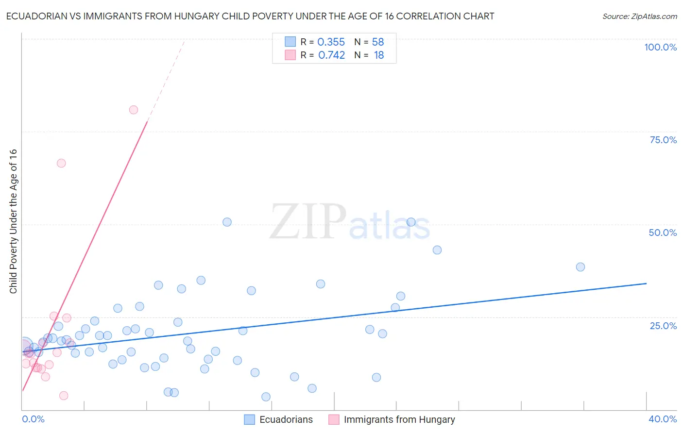 Ecuadorian vs Immigrants from Hungary Child Poverty Under the Age of 16