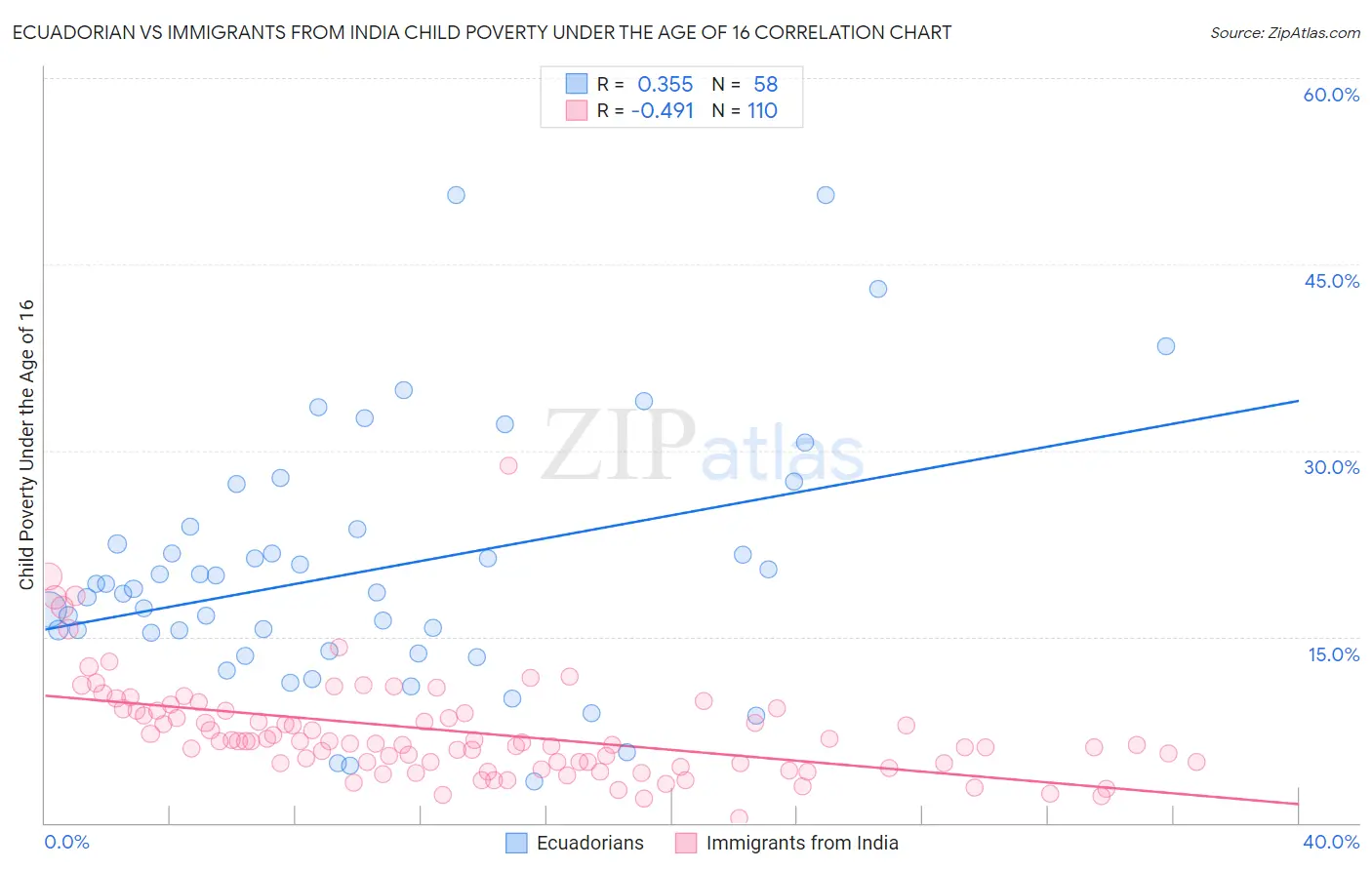 Ecuadorian vs Immigrants from India Child Poverty Under the Age of 16