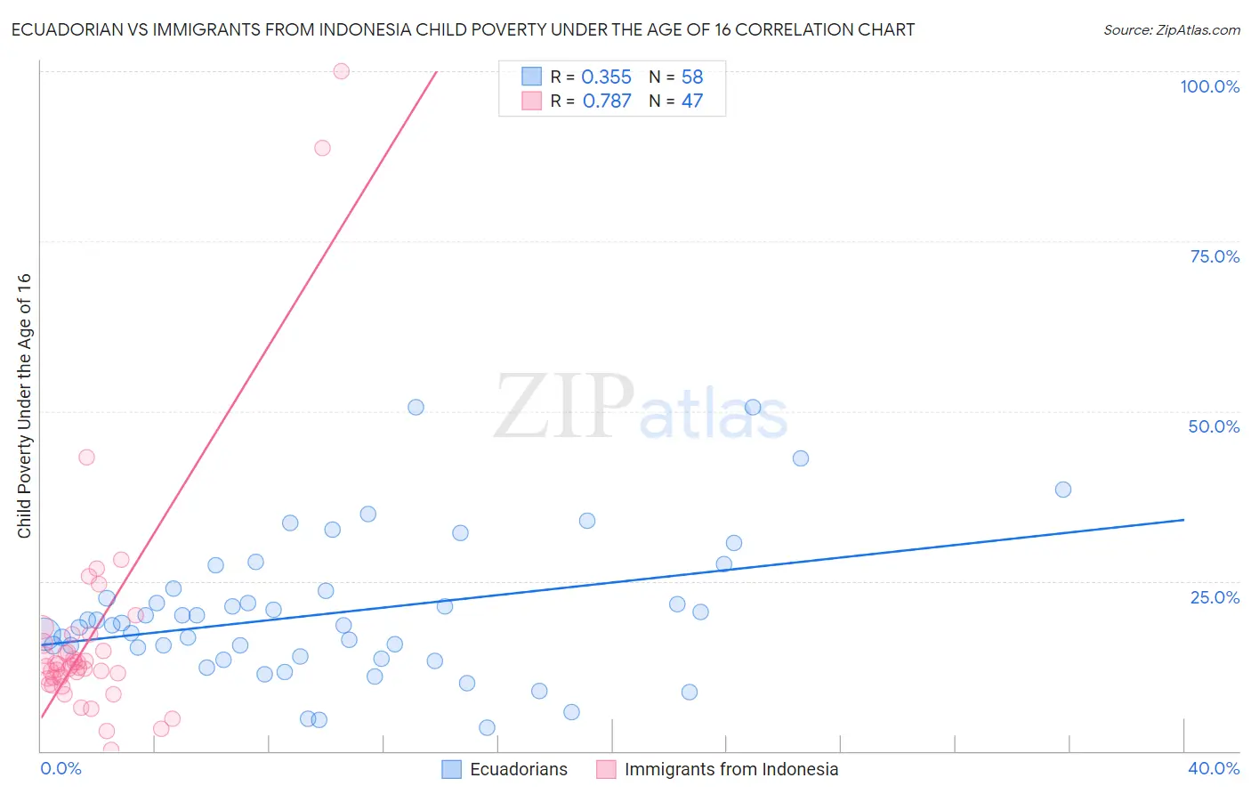 Ecuadorian vs Immigrants from Indonesia Child Poverty Under the Age of 16