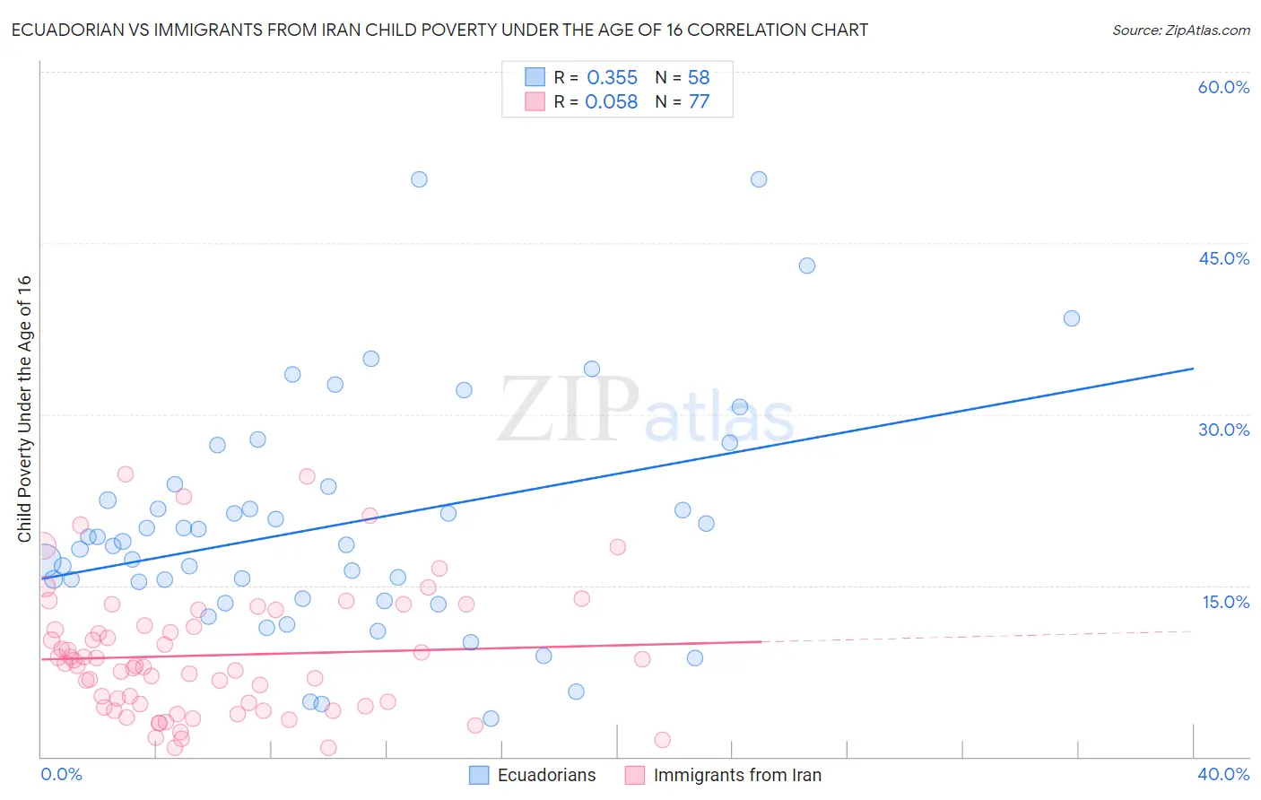 Ecuadorian vs Immigrants from Iran Child Poverty Under the Age of 16