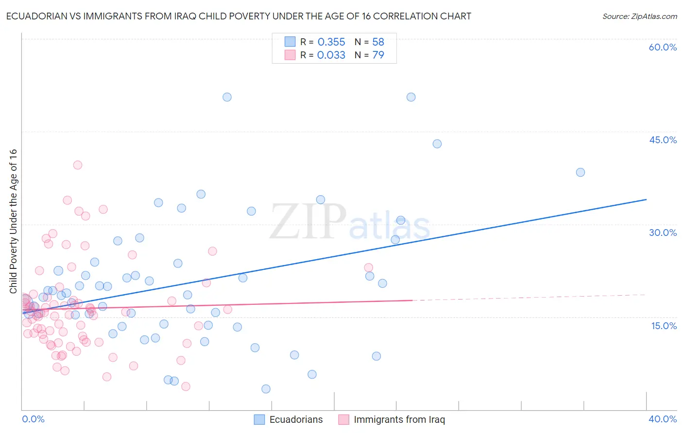 Ecuadorian vs Immigrants from Iraq Child Poverty Under the Age of 16